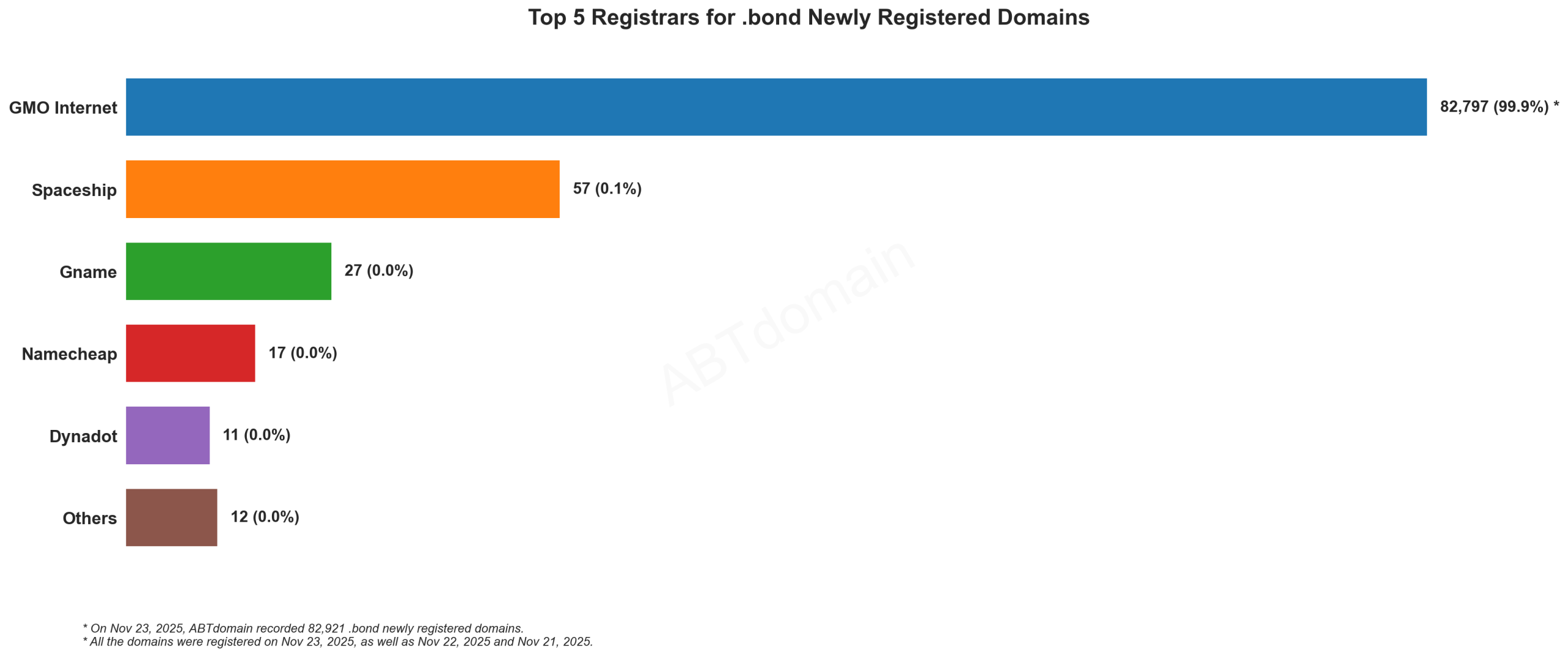Top 5 Registrars for .bond Newly Registered Domains: Bar chart showing GMO Internet dominating with 99.9% market share, followed by Spaceship, Gname, Namecheap, and Dynadot. November 23, 2025.