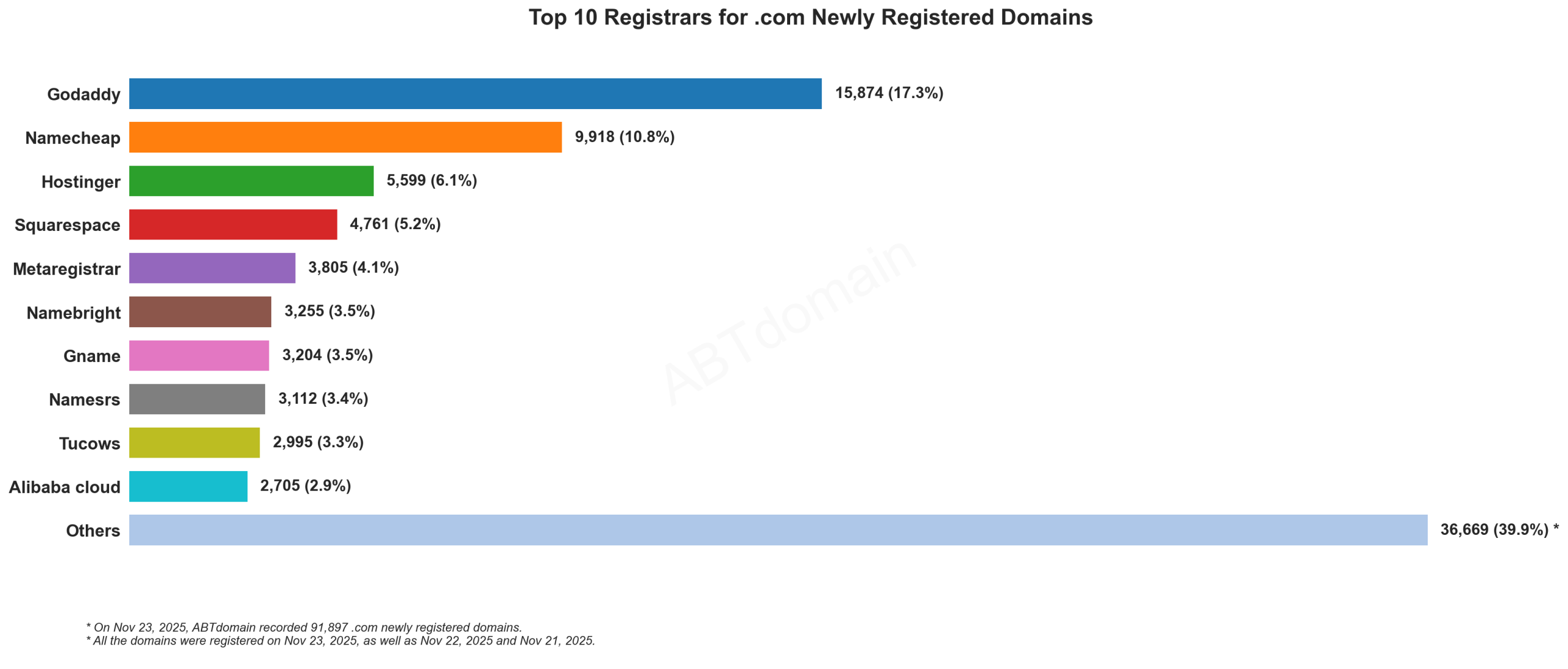 Top 10 Registrars for .com Newly Registered Domains: Horizontal bar chart showing GoDaddy leading with 17.3% market share, followed by Namecheap with 10.8%. November 23, 2025.