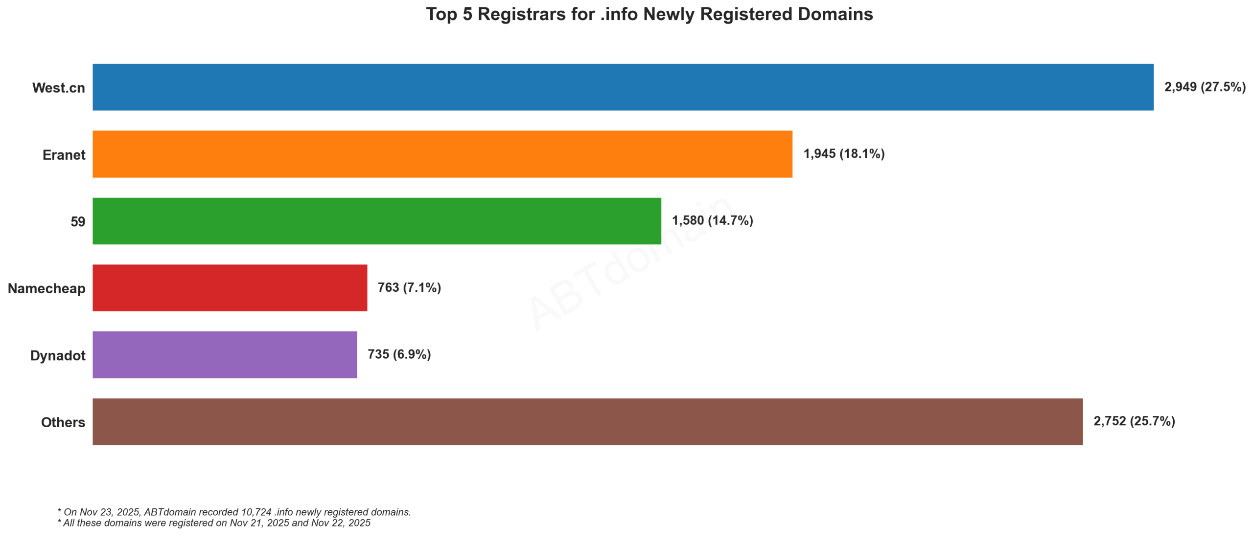 Top 5 Registrars for .info Newly Registered Domains - Bar chart showing West.cn leading with 27.5%, followed by Eranet, 59, Namecheap, and Dynadot. 2025-11-23.