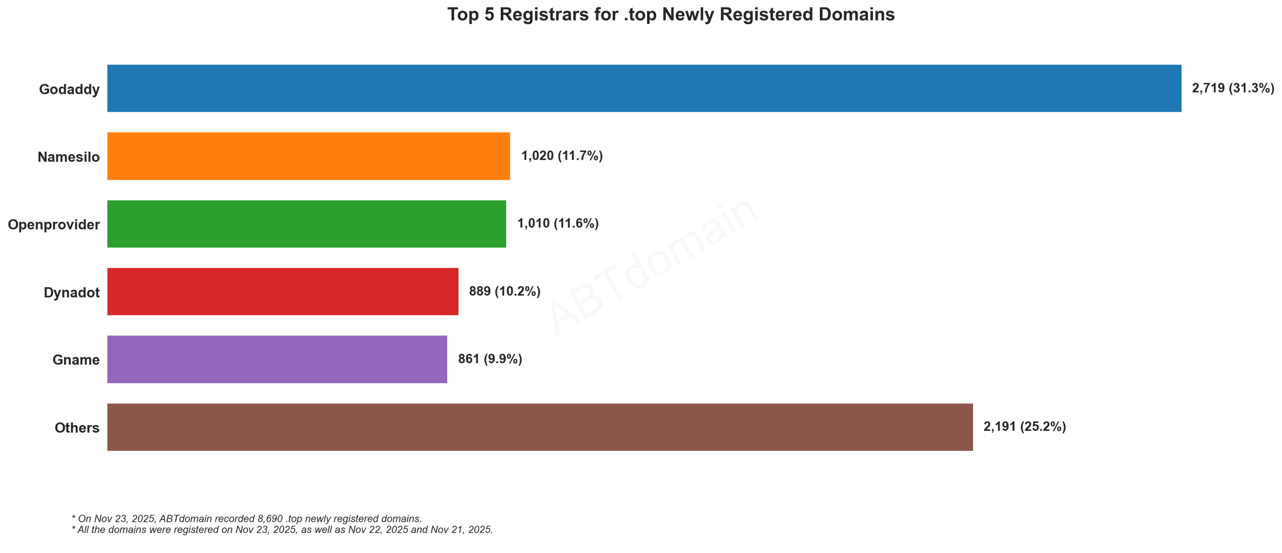 Top 5 Registrars for .top Newly Registered Domains: Bar chart showing GoDaddy leading with 31.3% market share, followed by Namesilo and others. November 23, 2025.