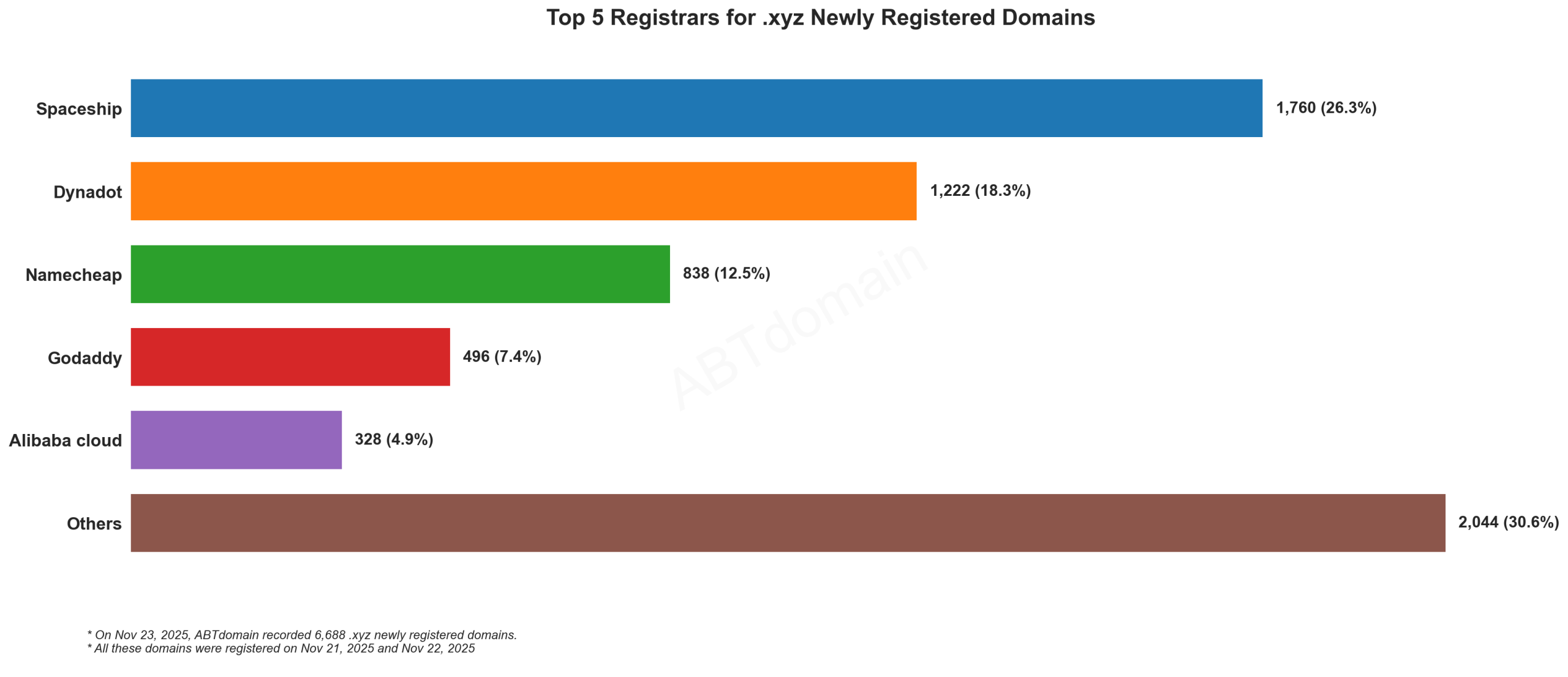 Top 5 Registrars for .xyz Newly Registered Domains: Bar chart showing Spaceship leading with 26.3%, followed by Dynadot, Namecheap, GoDaddy and Alibaba cloud. 2025-11-23.