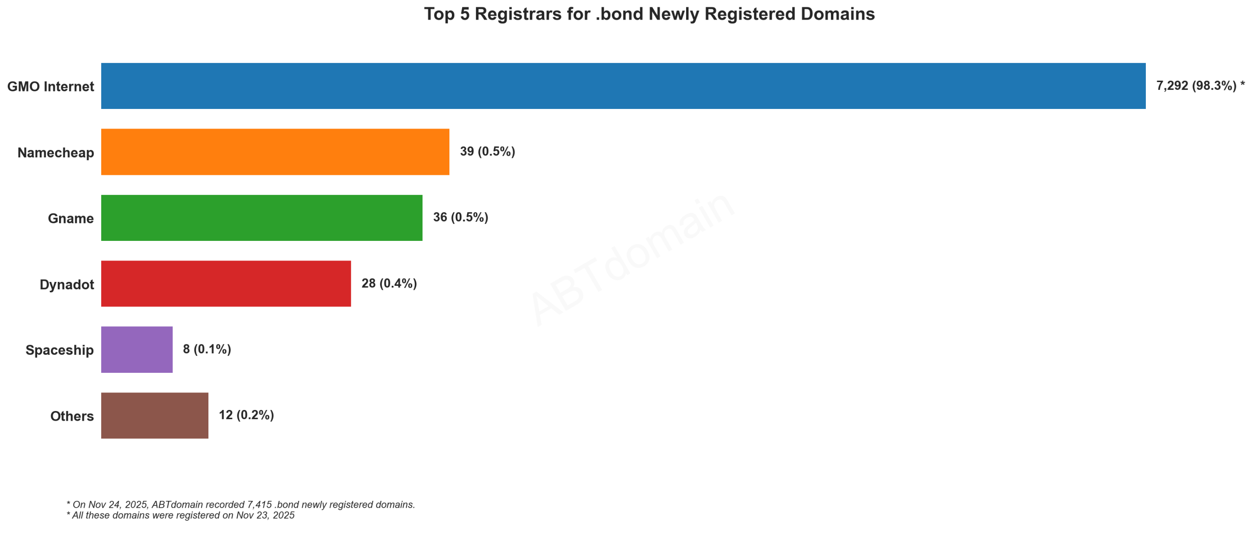 Top 5 Registrars for .bond Newly Registered Domains: Bar chart showing GMO Internet dominates with 98.3% of registrations, followed by Namecheap, Gname, Dynadot and Spaceship. November 24, 2025.