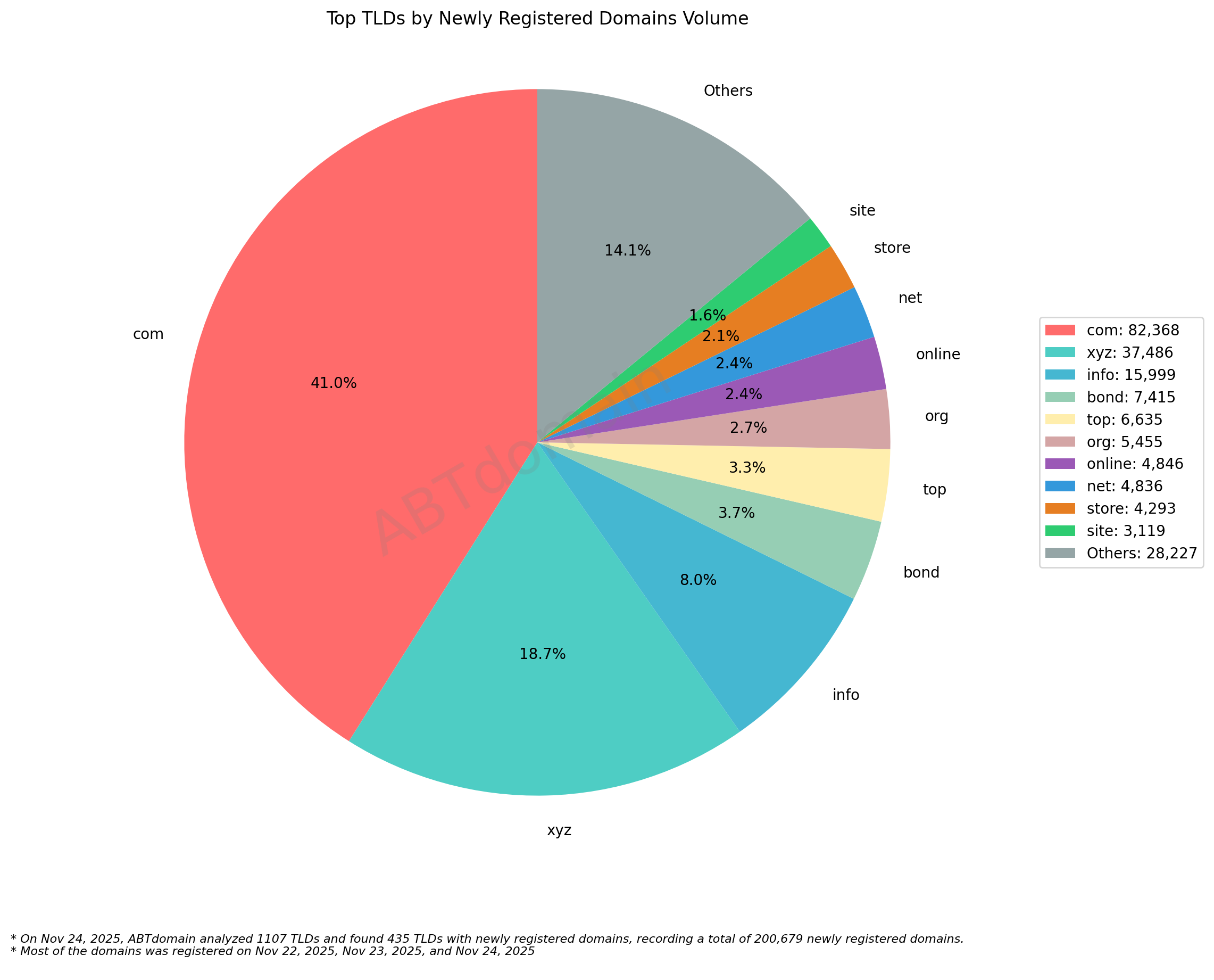 Top TLDs by Newly Registered Domains Volume - 2025-11-24: Pie chart showing .com dominates with 41%, followed by .xyz (18.7%) and various smaller TLDs including .info and .bond.