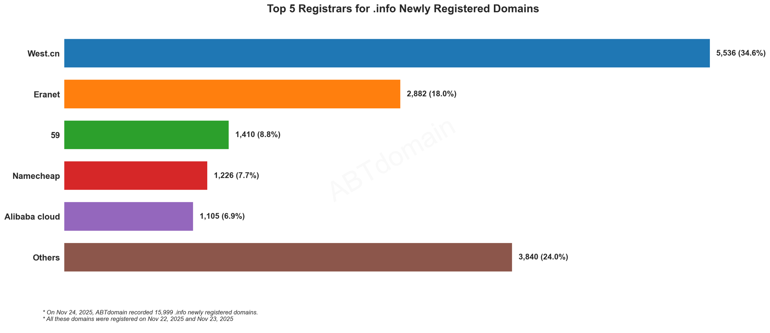 Top 5 Registrars for .info Newly Registered Domains (2025-11-24): Horizontal bar chart showing West.cn leads with 34.6%, followed by Eranet, 59, Namecheap, and Alibaba cloud.