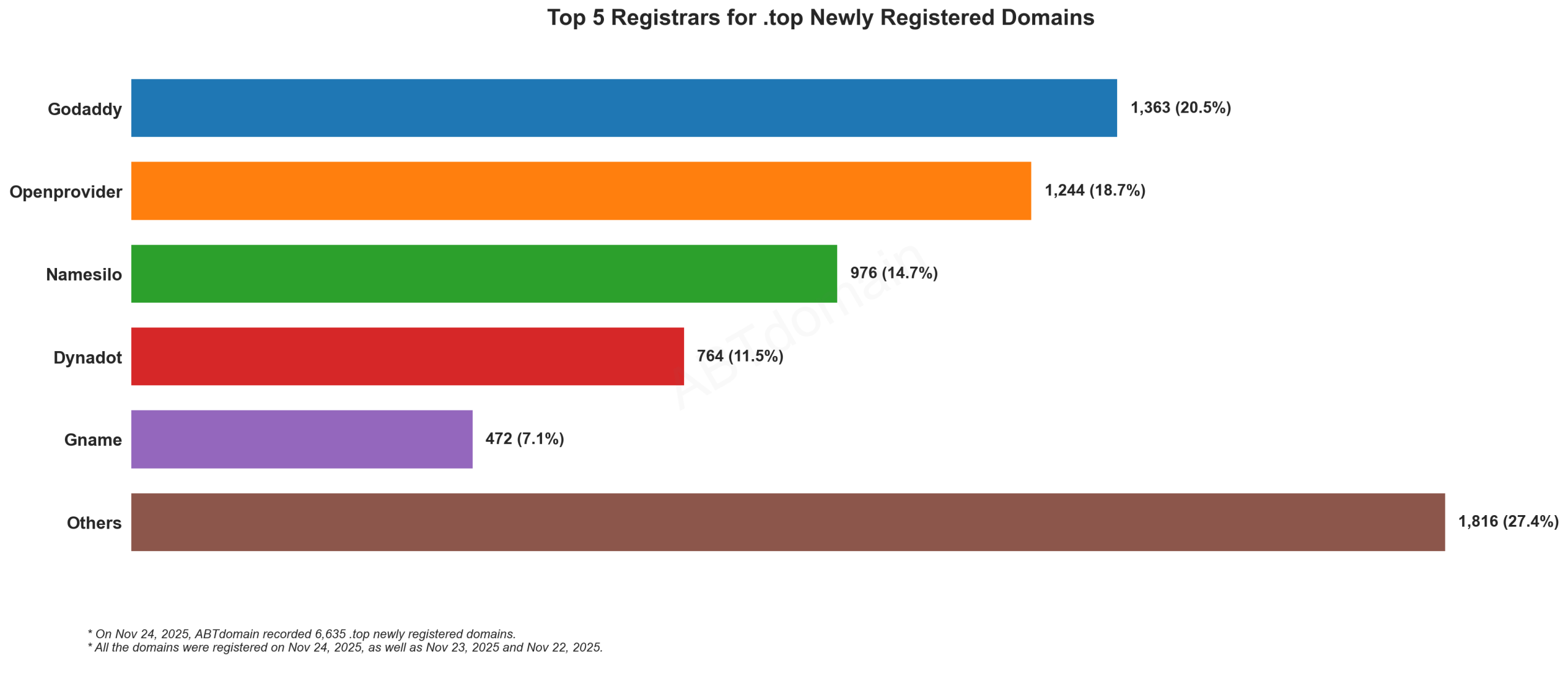Top 5 Registrars for .top Newly Registered Domains - Nov 24, 2025. GoDaddy leads with 20.5%, followed by Openprovider, Namesilo, Dynadot, and Gname.