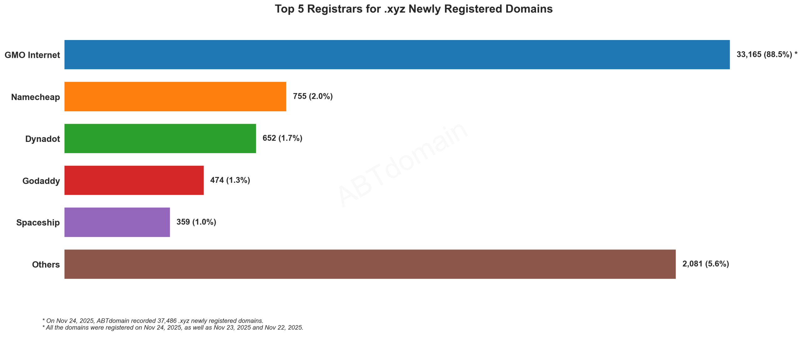 Top 5 Registrars for .xyz Newly Registered Domains: Bar chart showing GMO Internet dominating with 88.5% market share, followed by Namecheap, Dynadot, GoDaddy and Spaceship. 2023-11-24.