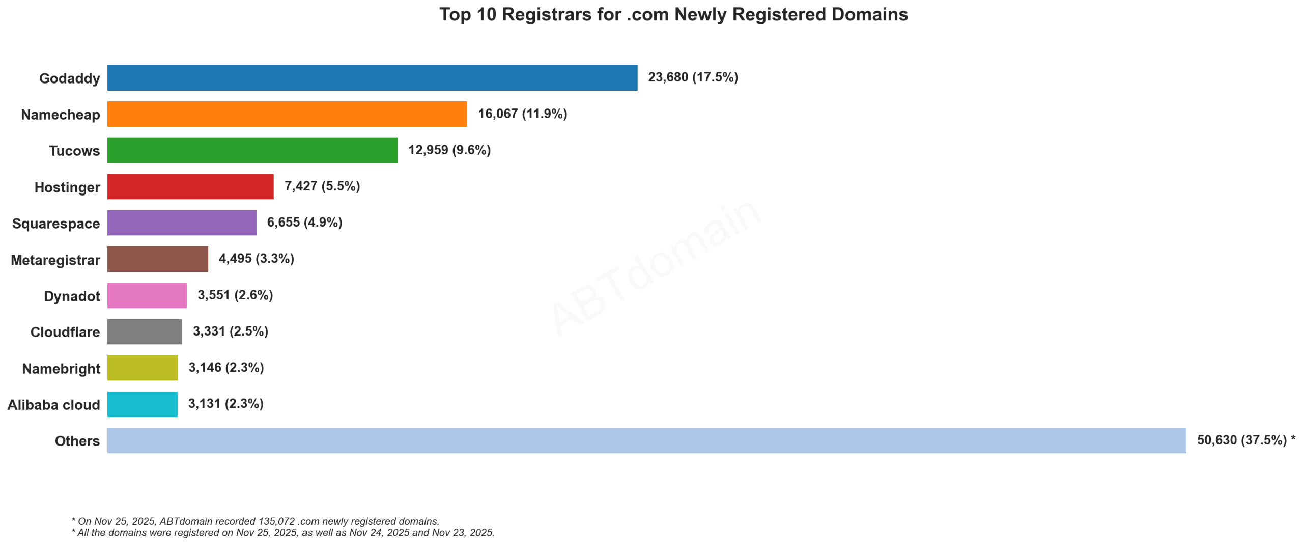 Top 10 Registrars for .com Newly Registered Domains - Bar chart showing GoDaddy leading with 17.5% market share among 135,072 domains. November 25, 2025.