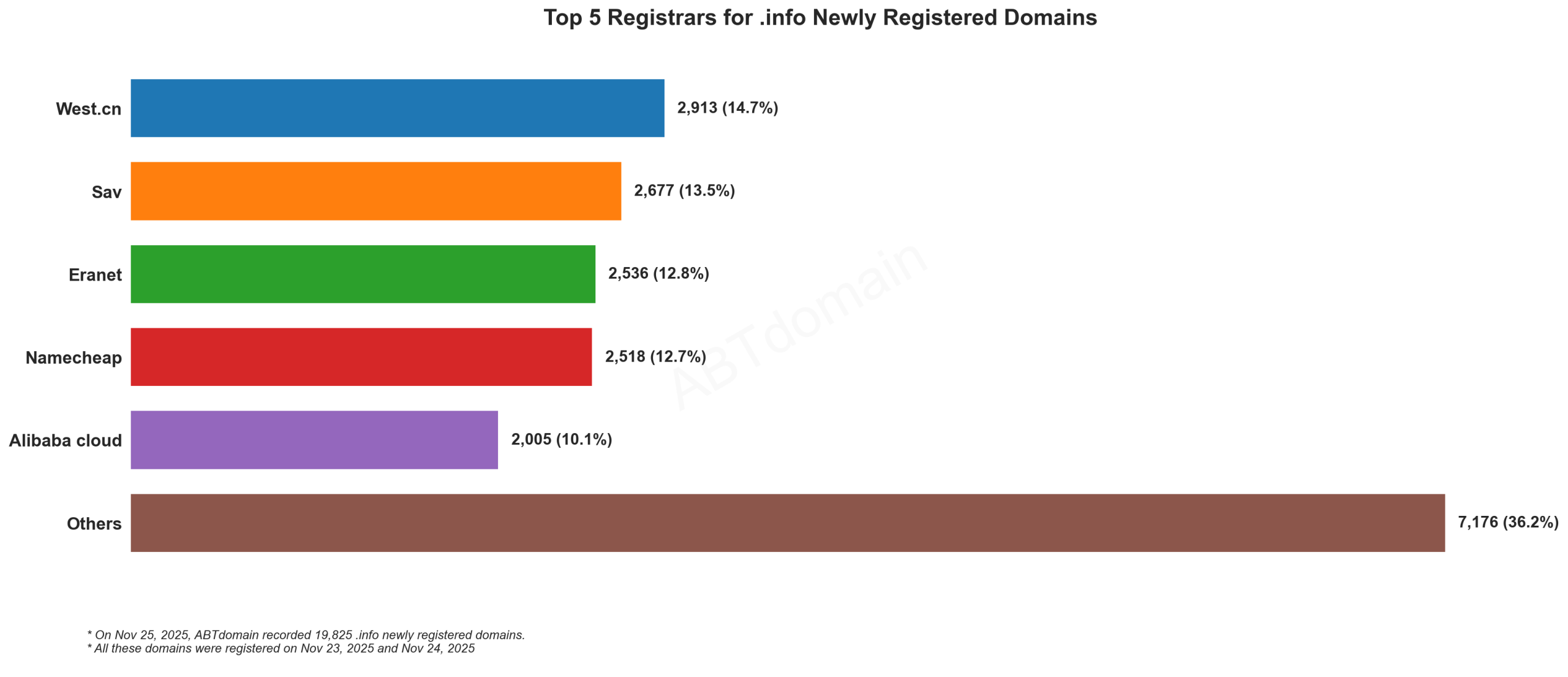 Top 5 Registrars for .info Newly Registered Domains - November 25, 2025. Bar chart showing West.cn leading at 14.7%, followed by Sav, Eranet, Namecheap, and Alibaba cloud.