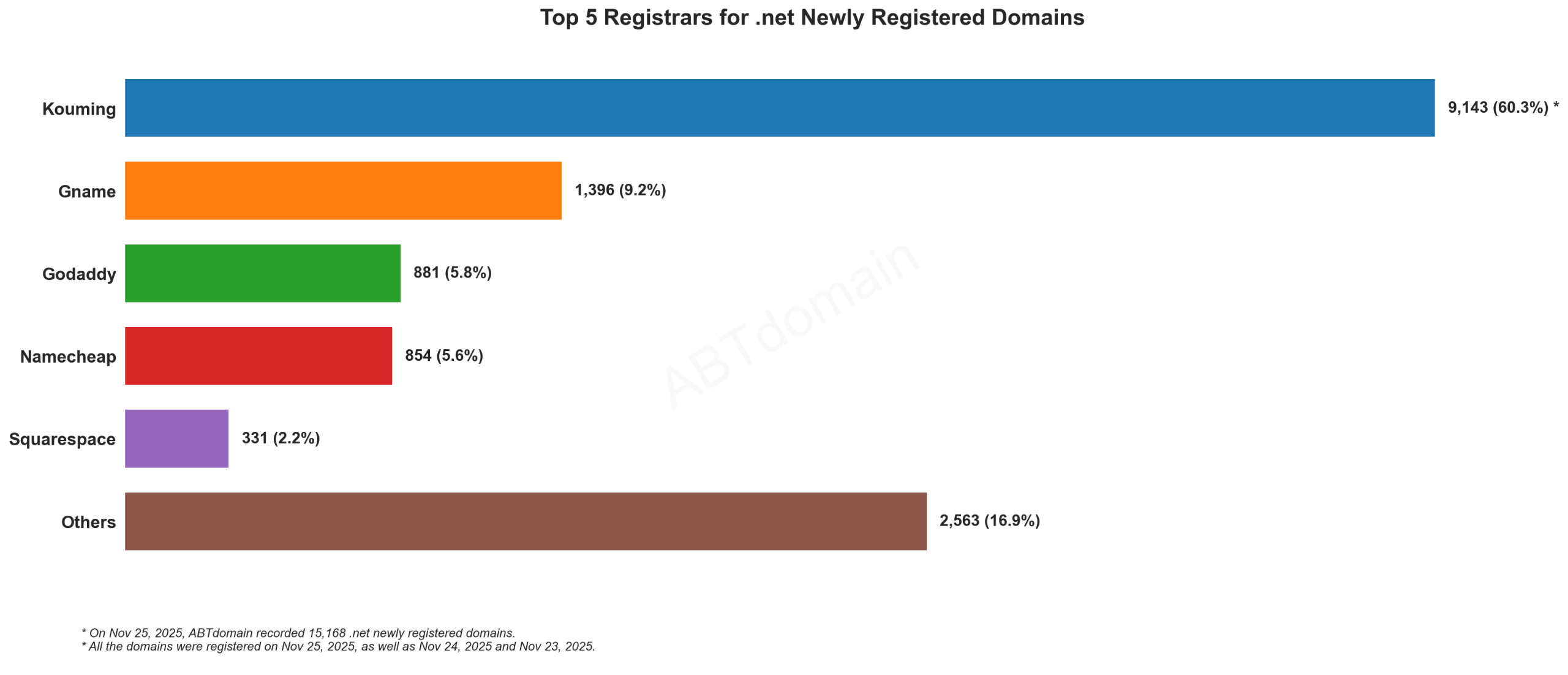 Top 5 Registrars for .net Newly Registered Domains: Kouming dominates with 60.3%, followed by Gname (9.2%), GoDaddy (5.8%), Namecheap (5.6%), and Squarespace (2.2%). 2025-11-25.