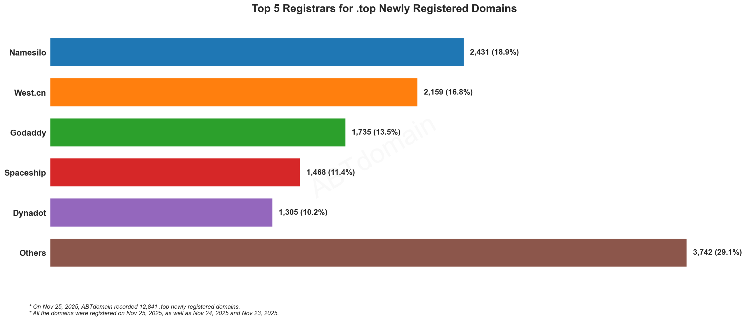 Top 5 Registrars for .top Newly Registered Domains - November 25, 2025: Bar chart showing Namesilo leading with 18.9%, followed by West.cn, GoDaddy, Spaceship, and Dynadot.