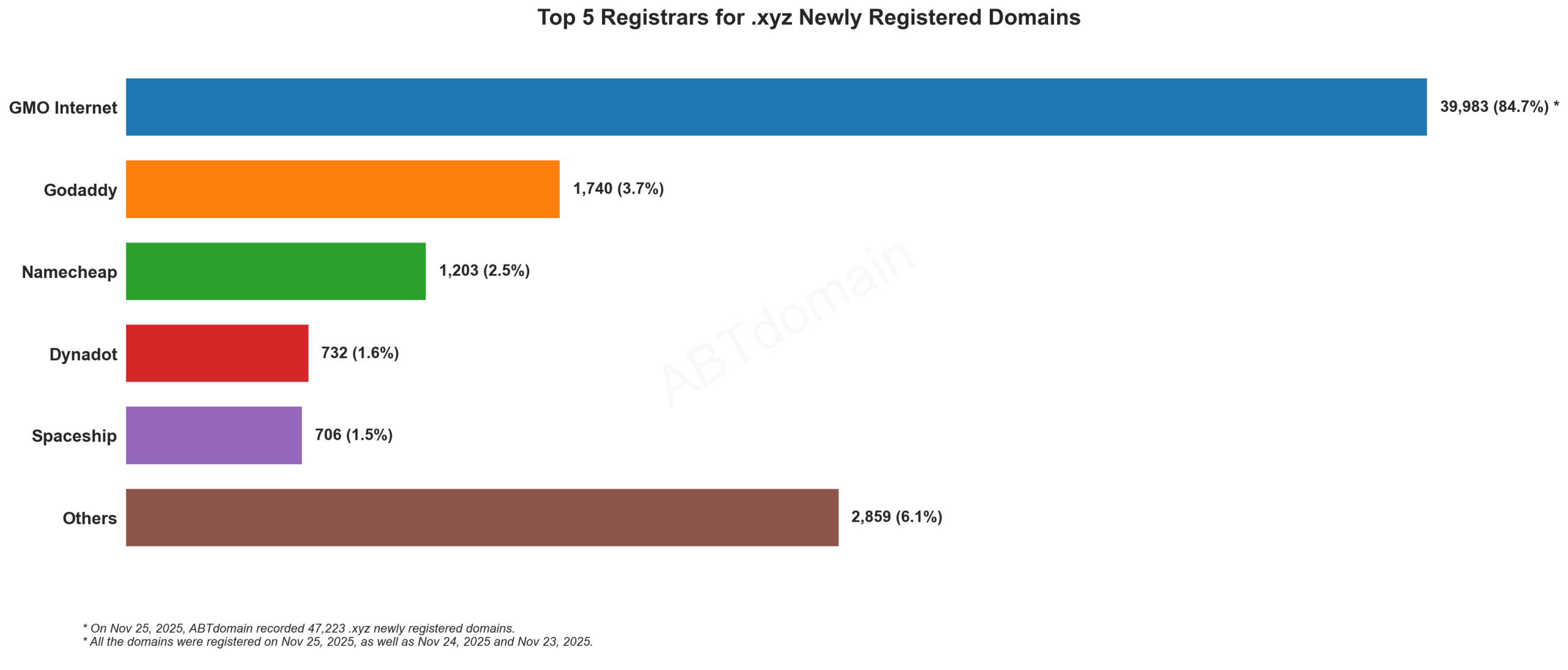 Top 5 Registrars for .xyz Newly Registered Domains - 2025.11.25. Bar chart showing GMO Internet dominates with 84.7% market share, followed by GoDaddy, Namecheap, Dynadot, and Spaceship.