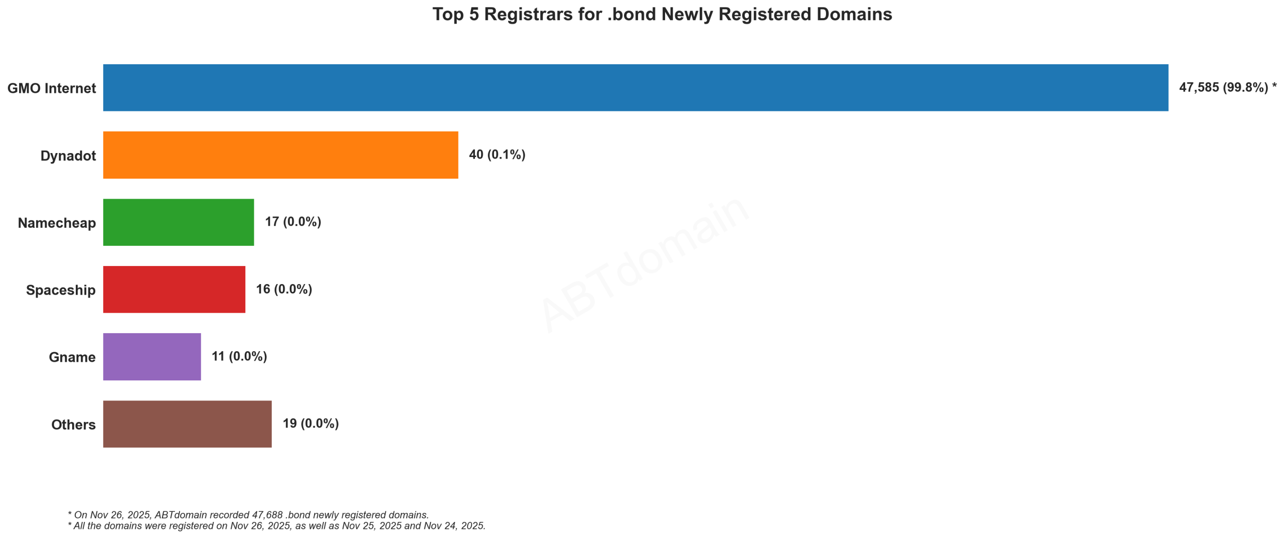 Top 5 Registrars for .bond Newly Registered Domains: Bar chart showing GMO Internet dominating with 99.8% market share. November 26, 2025.