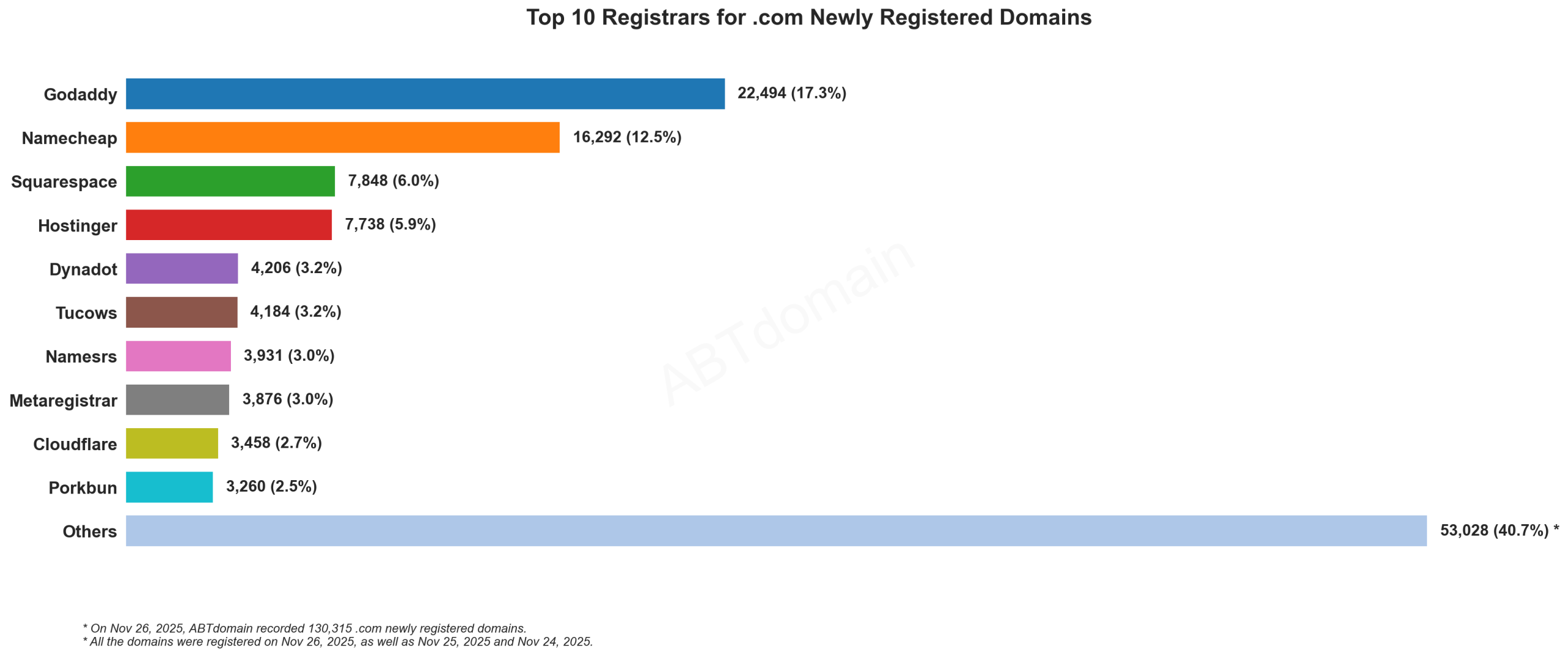 Top 10 Registrars for .com Newly Registered Domains - November 26, 2025. GoDaddy leads with 17.3%, Namecheap second with 12.5% of 130,315 total registrations.