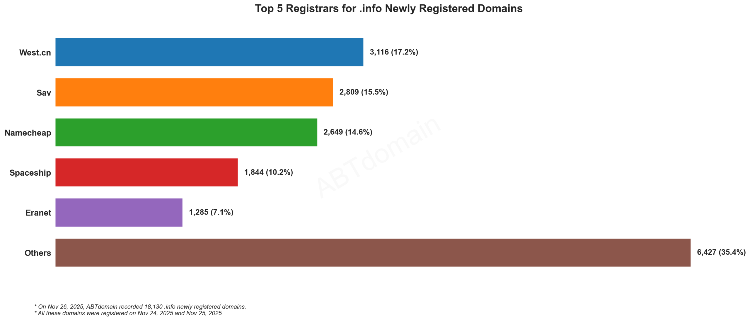 Top 5 Registrars for .info Newly Registered Domains - 2025-11-26. Bar chart showing West.cn leads with 17.2%, followed by Sav, Namecheap, Spaceship, and Eranet registrars.