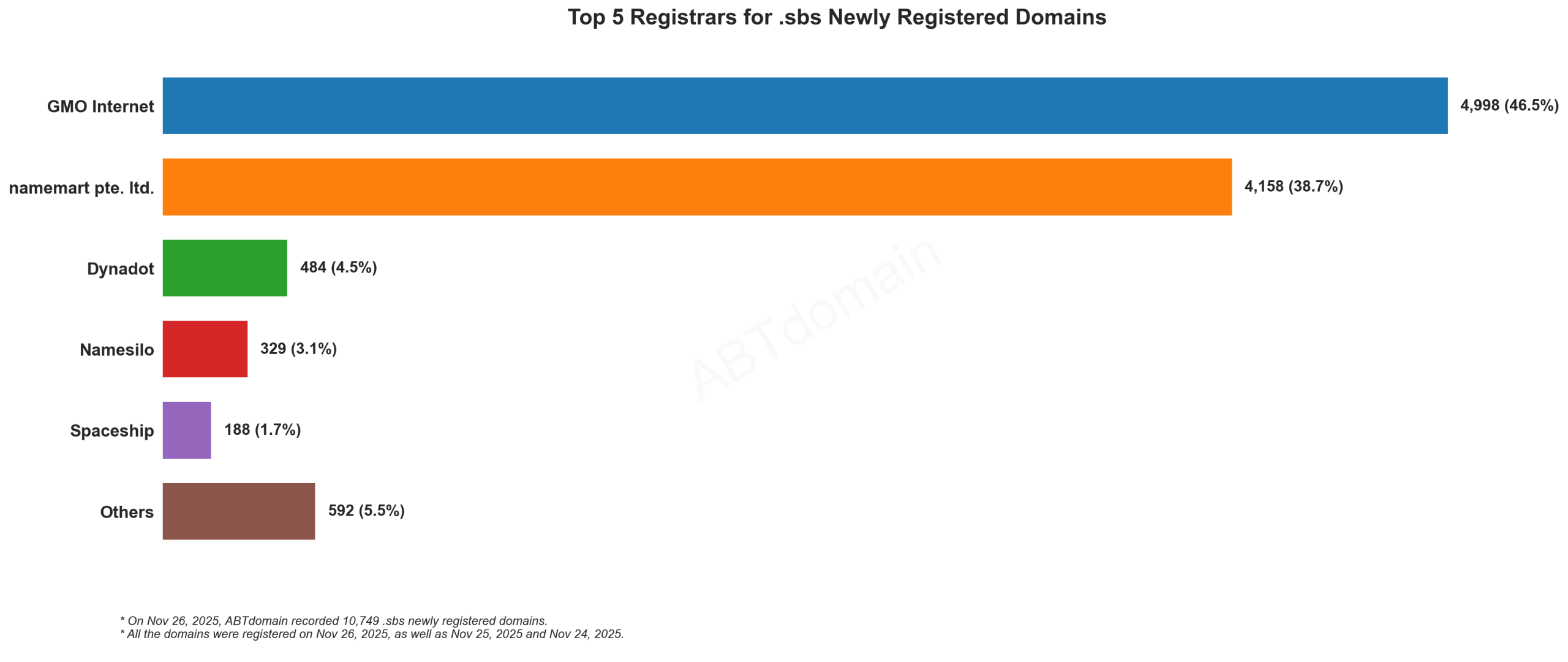 Top 5 Registrars for .sbs Newly Registered Domains: Bar chart showing GMO Internet leading with 46.5% market share, followed by namemart at 38.7%. November 26, 2025.