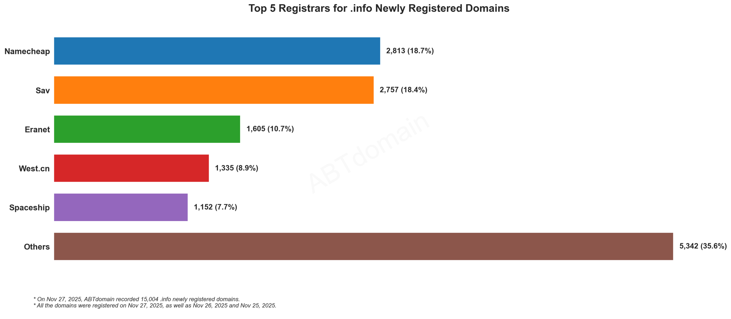 Top 5 Registrars for .info Newly Registered Domains - November 27, 2025. Bar chart showing Namecheap and Sav leading with ~18% market share each, followed by Eranet, West.cn, and Spaceship.