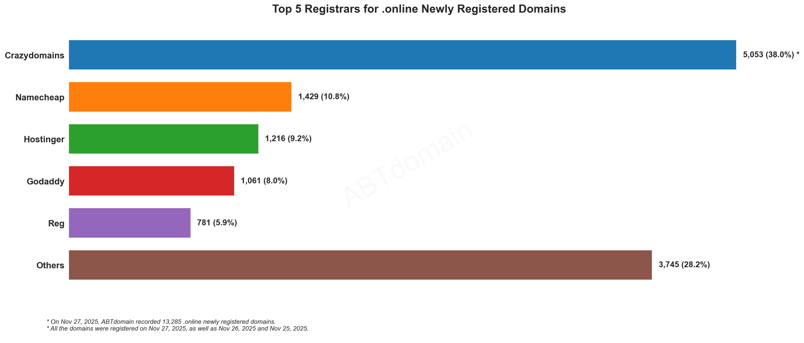 Top 5 Registrars for .online Newly Registered Domains: Bar chart showing Crazydomains leading with 38%, followed by Namecheap, Hostinger, Godaddy and Reg. November 27, 2025.