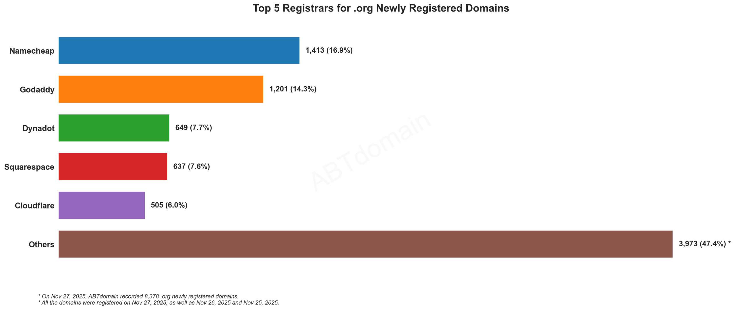 Top 5 Registrars for .org Newly Registered Domains - 2025-11-27. Bar chart showing Namecheap leading at 16.9%, followed by GoDaddy, Dynadot, Squarespace, and Cloudflare.