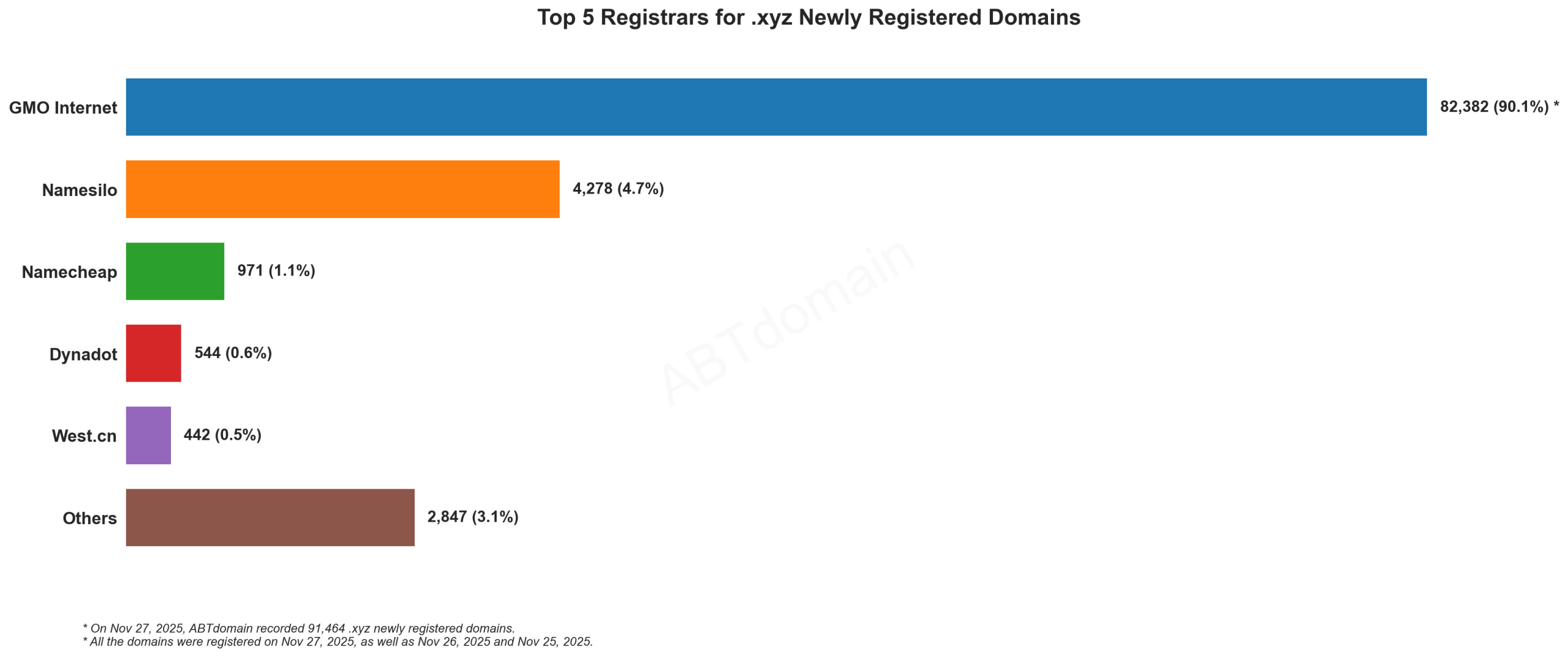 Top 5 Registrars for .xyz Newly Registered Domains: Bar chart showing GMO Internet dominates with 90.1% market share, followed by Namesilo at 4.7%. November 27, 2025.
