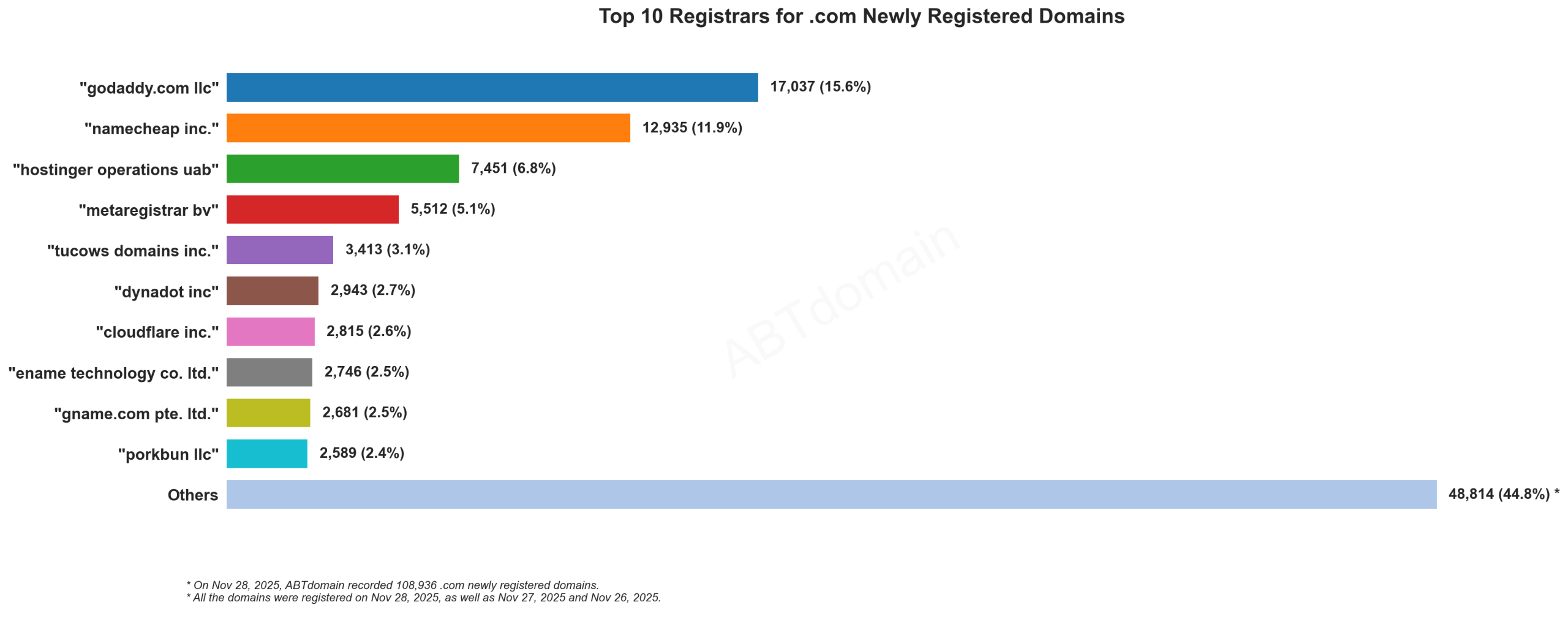 Top 10 Registrars for .com Newly Registered Domains: Bar chart showing GoDaddy leading with 15.6%, followed by Namecheap at 11.9%. 2025-11-28.