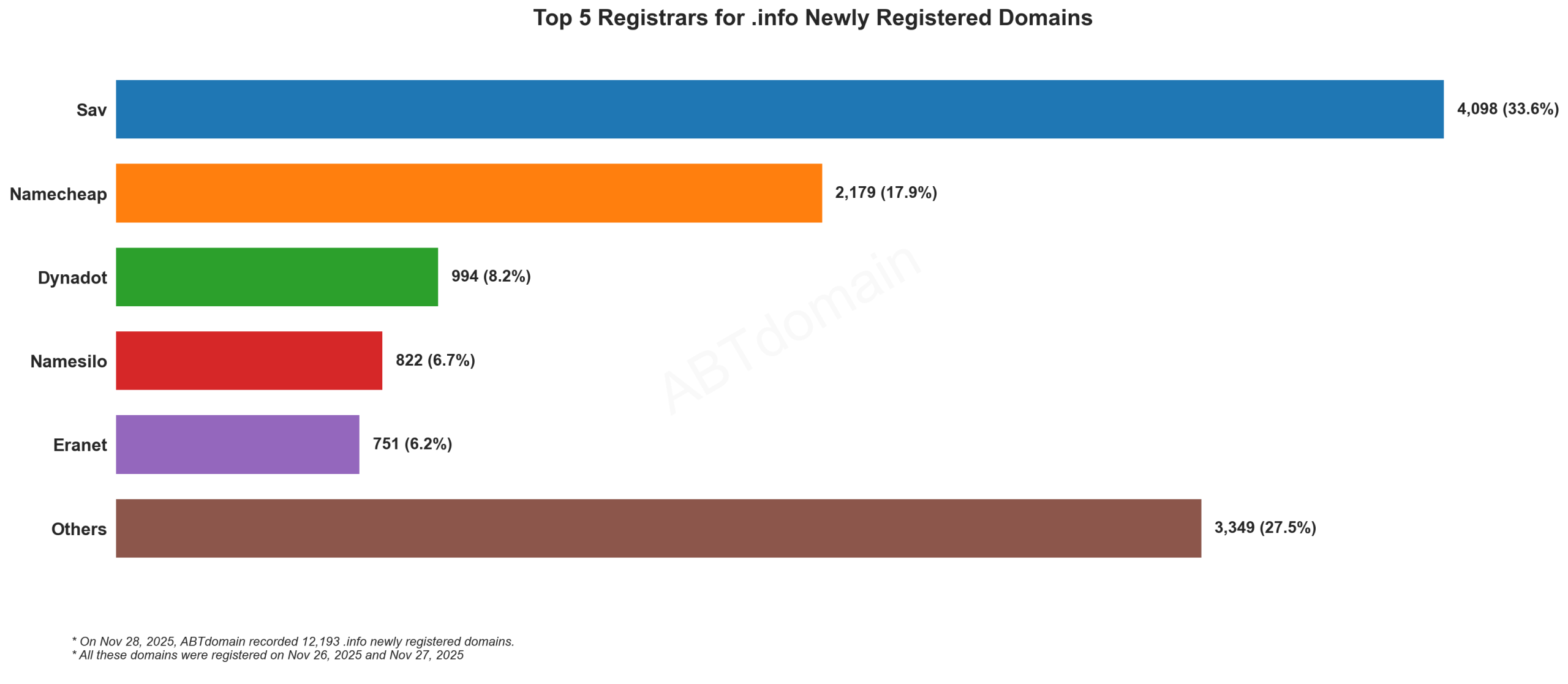 Top 5 Registrars for .info Newly Registered Domains - Bar chart showing Sav leading with 33.6%, followed by Namecheap, Dynadot, Namesilo and Eranet. November 28, 2025.