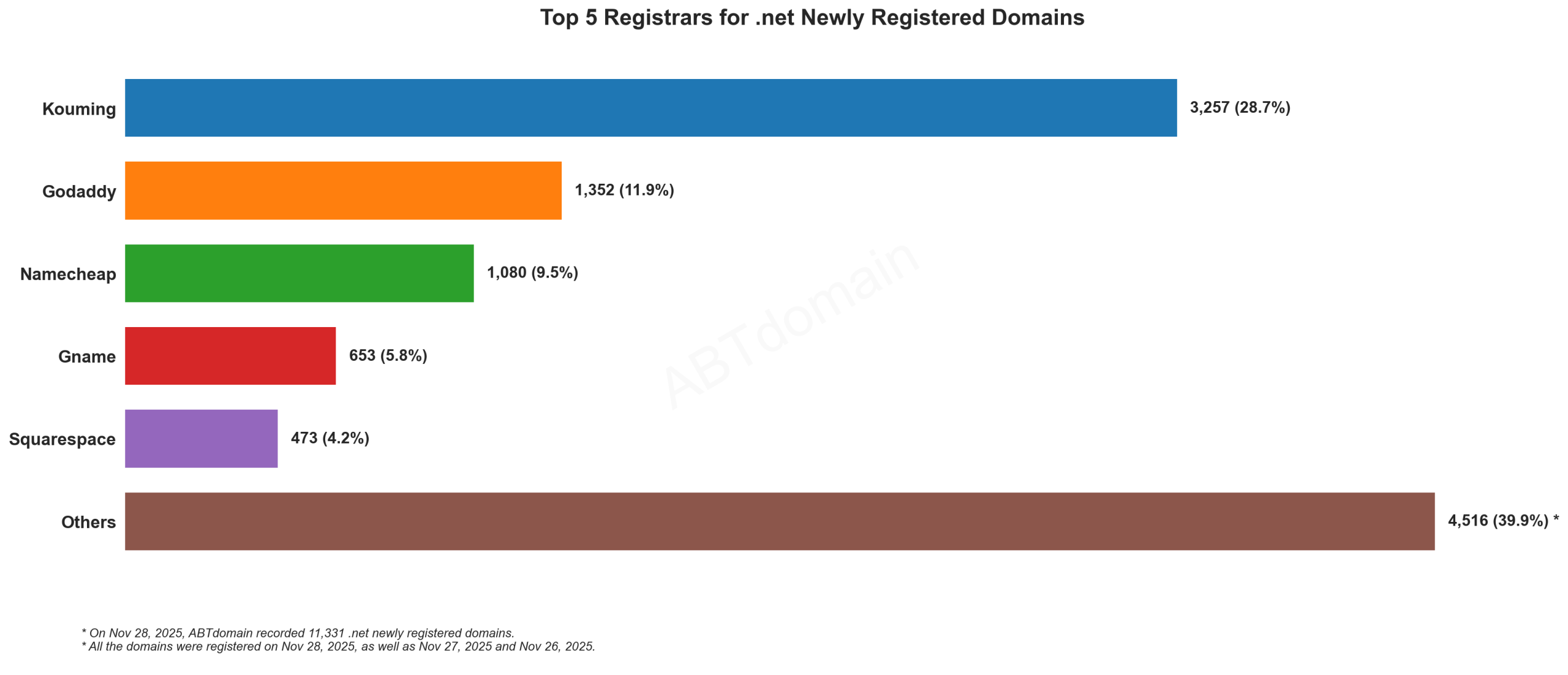 Top 5 Registrars for .net Newly Registered Domains: Bar chart showing Kouming leading with 28.7%, followed by GoDaddy, Namecheap, Gname and Squarespace. 2025-11-28.