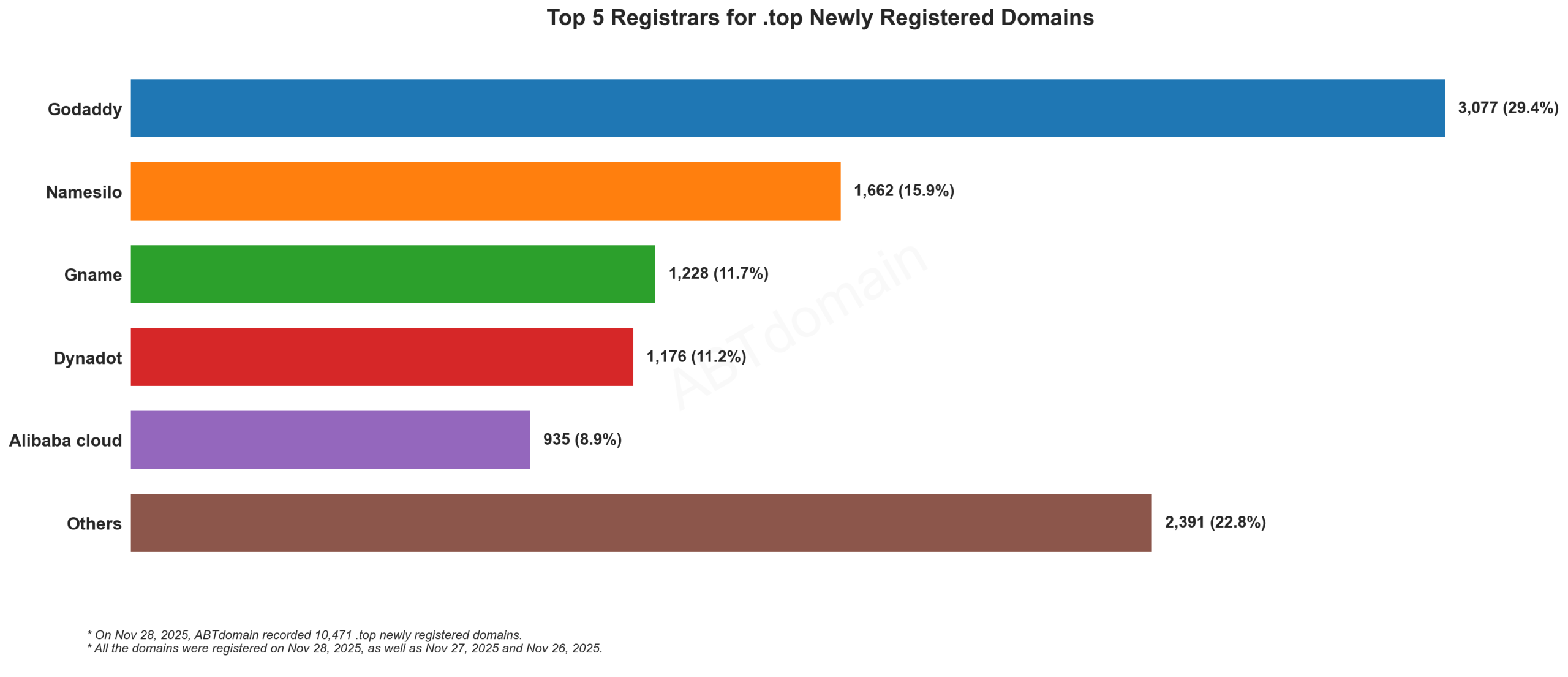 Top 5 Registrars for .top Newly Registered Domains: Bar chart showing GoDaddy leading with 29.4% market share, followed by Namesilo, Gname, Dynadot and Alibaba cloud. 2025-11-28.
