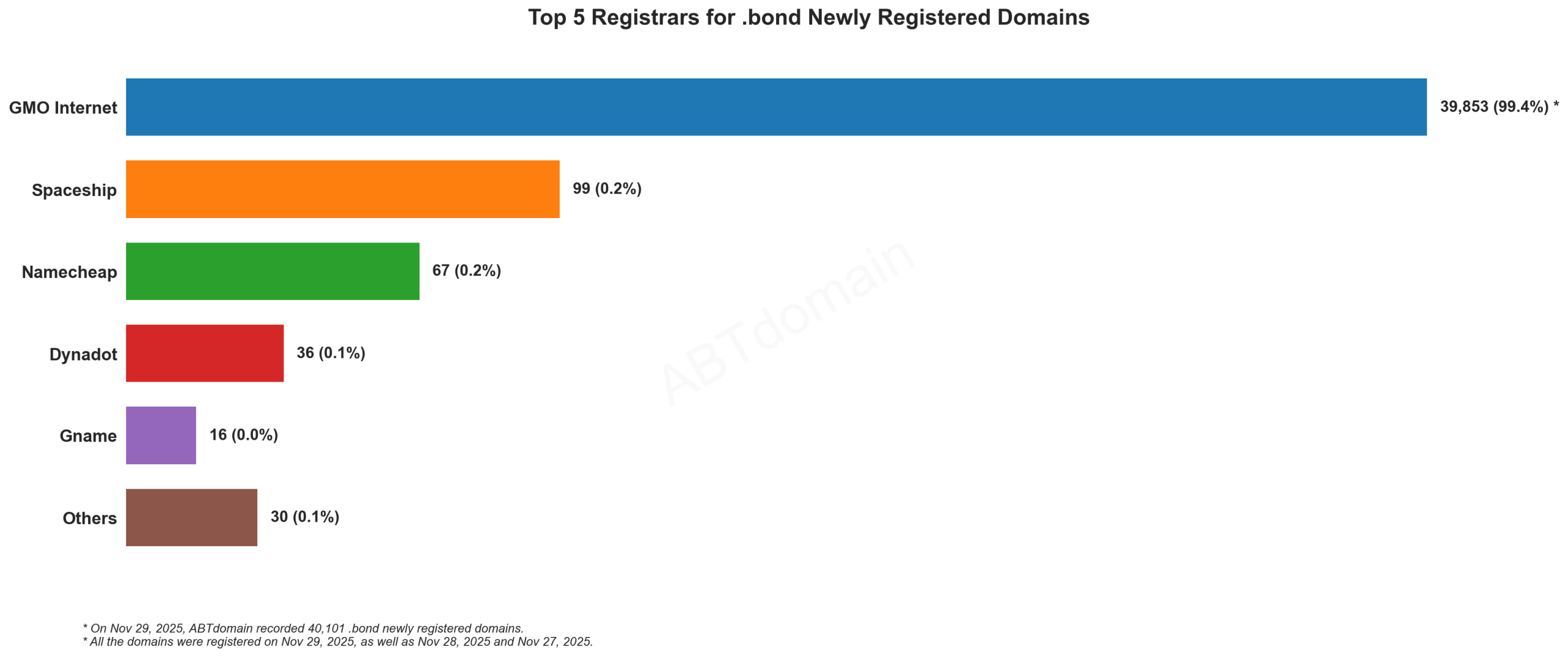 Top 5 Registrars for .bond Newly Registered Domains: Bar graph showing GMO Internet dominating with 99.4% market share (39,853 domains). 2023-11-29.