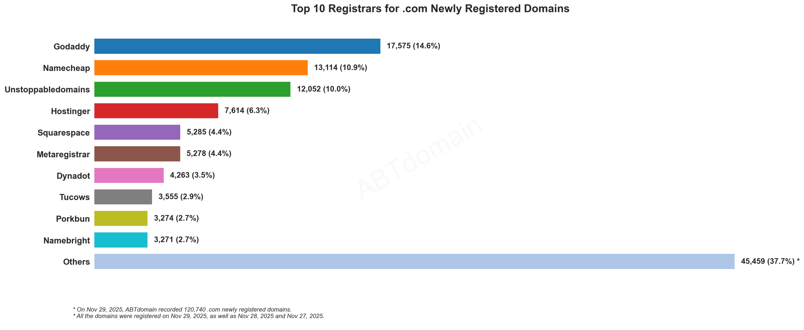 Top 10 Registrars for .com Newly Registered Domains: Bar chart showing GoDaddy leading at 14.6%, followed by Namecheap and Unstoppabledomains. November 29, 2025.