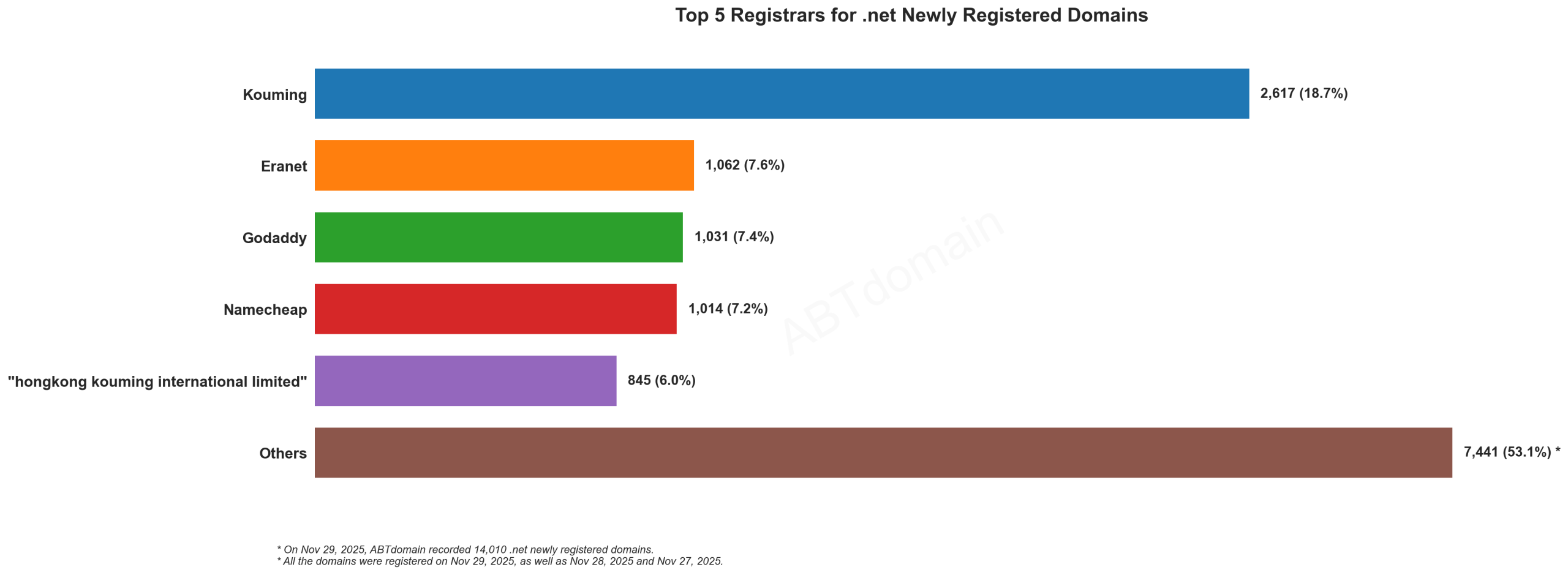 Top 5 Registrars for .net Newly Registered Domains: bar chart showing Kouming leading with 18.7%, followed by Eranet, Godaddy, Namecheap, and hongkong kouming international limited. 2023-11-29.