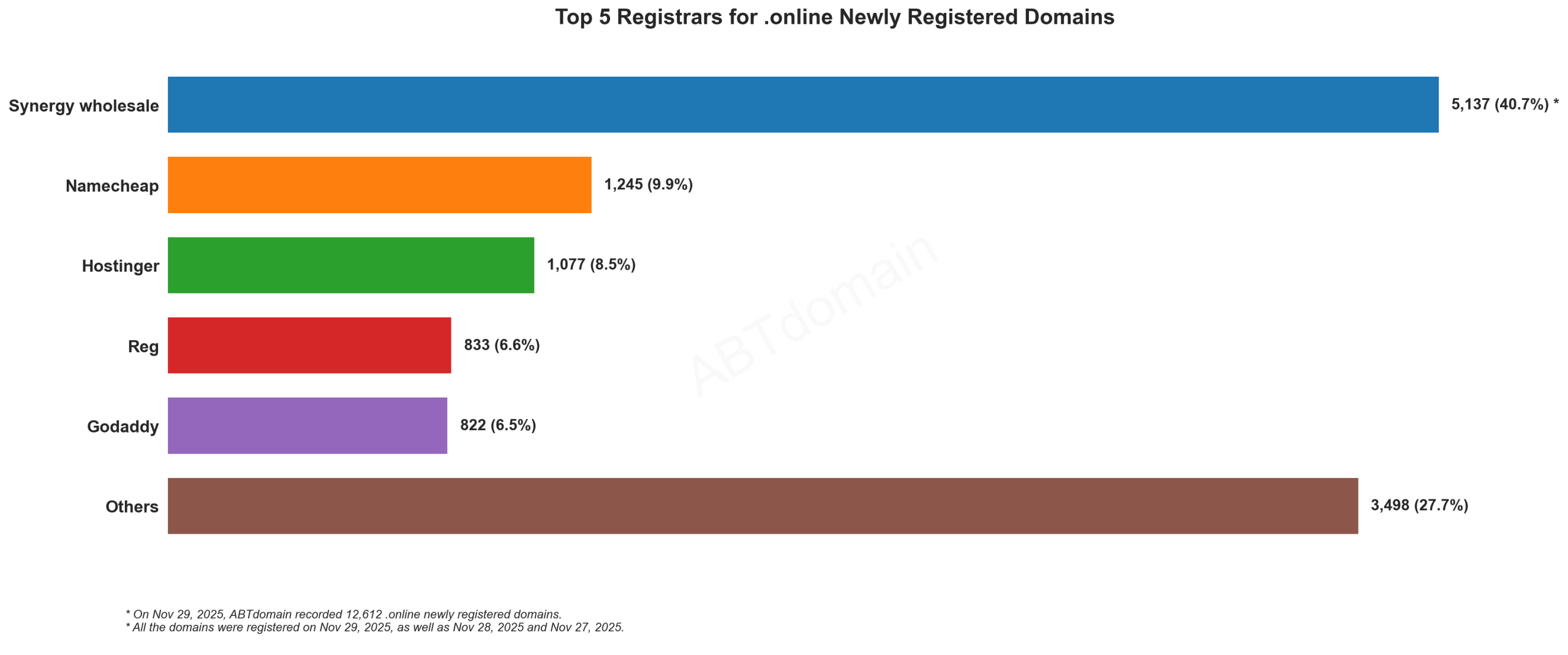 Top 5 Registrars for .online Newly Registered Domains: Bar chart showing Synergy wholesale leading at 40.7%, followed by Namecheap, Hostinger, Reg and GoDaddy. 2025-11-29.