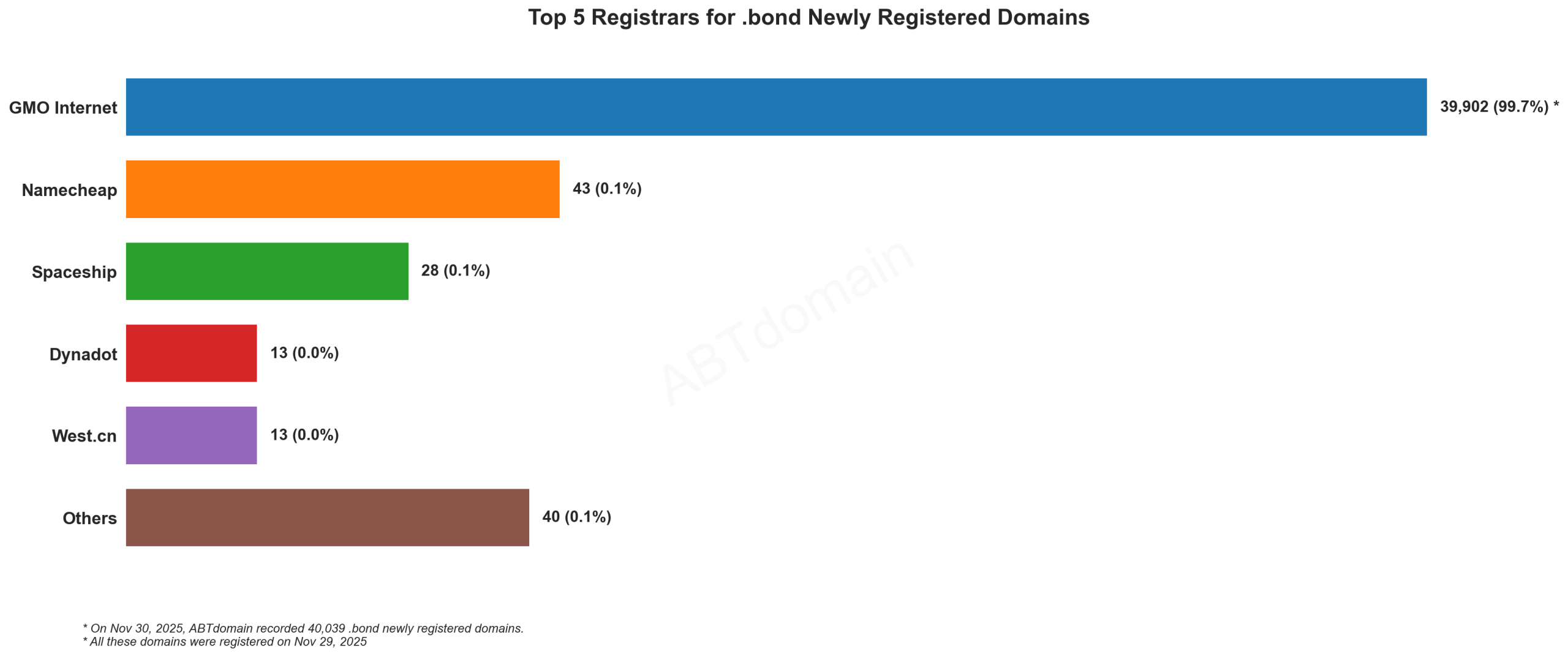Top 5 Registrars for .bond Newly Registered Domains: Bar chart showing GMO Internet dominating with 99.7% market share, followed by Namecheap and others. November 30, 2025.