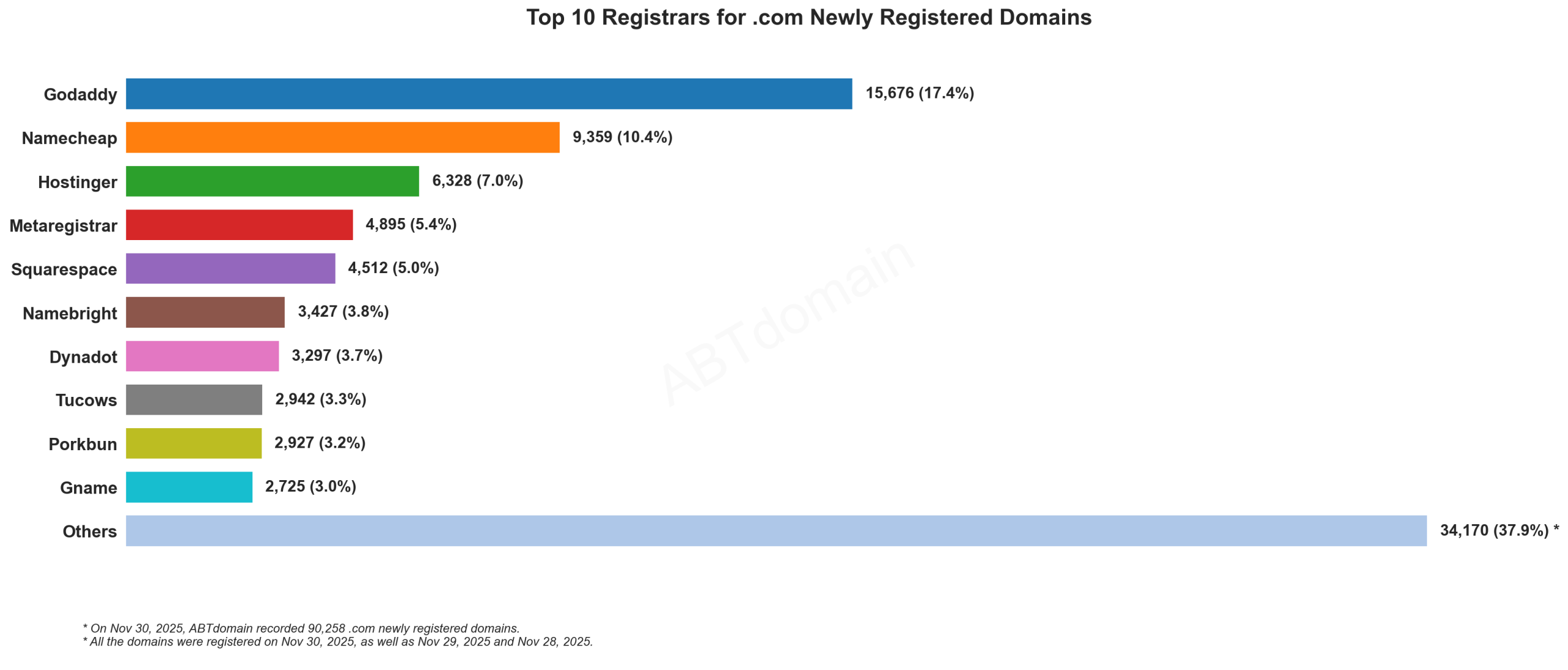 Top 10 Registrars for .com Newly Registered Domains - November 30, 2025: Bar chart showing Godaddy leading with 17.4% market share, followed by Namecheap at 10.4%.