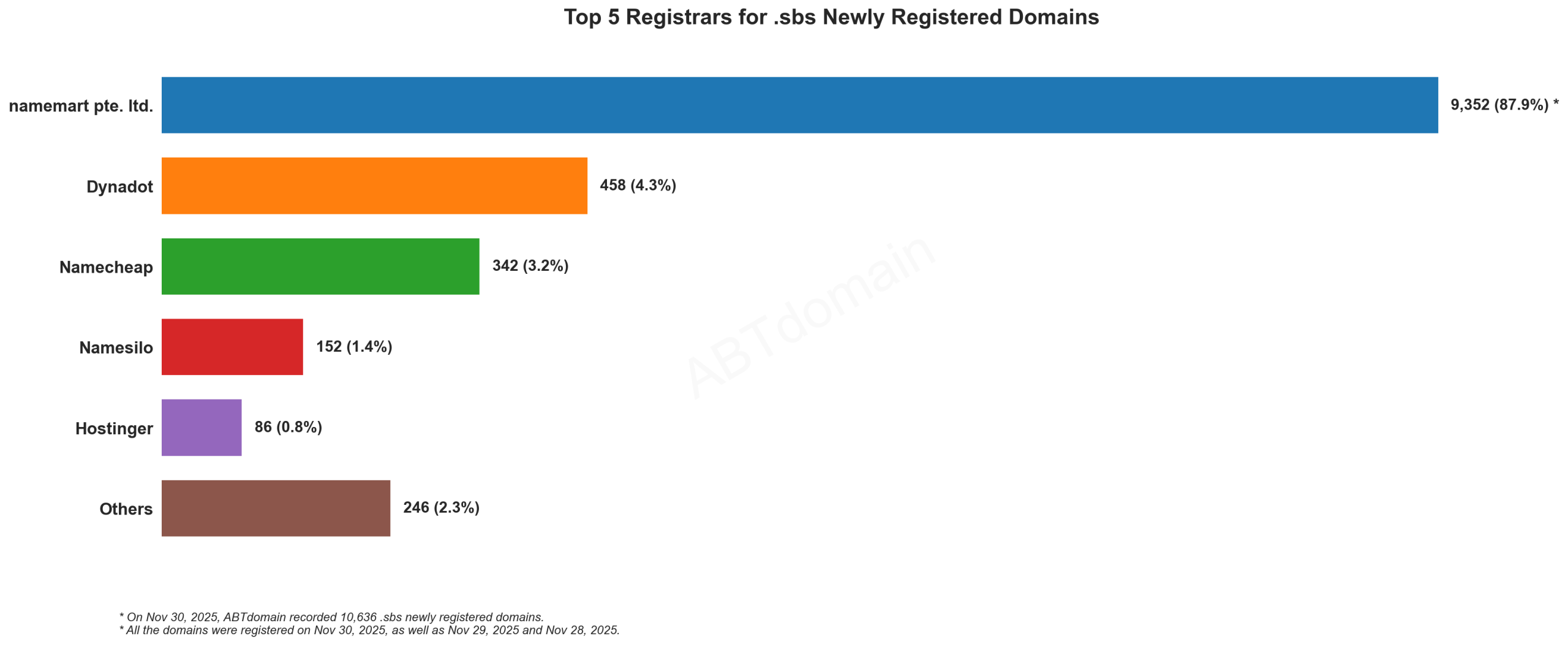 Top 5 Registrars for .sbs Newly Registered Domains: Bar chart showing namemart dominating with 87.9% market share, followed by Dynadot, Namecheap, Namesilo, and Hostinger. Nov 30, 2025.