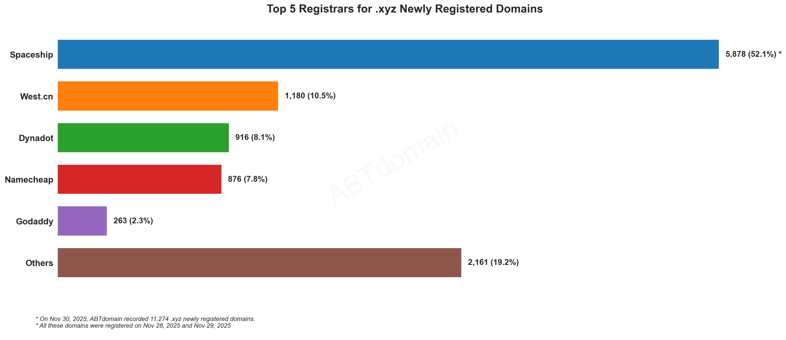 Top 5 Registrars for .xyz Newly Registered Domains: Horizontal bar chart showing Spaceship leading at 52.1%, followed by West.cn, Dynadot, Namecheap, and GoDaddy. November 30, 2025.