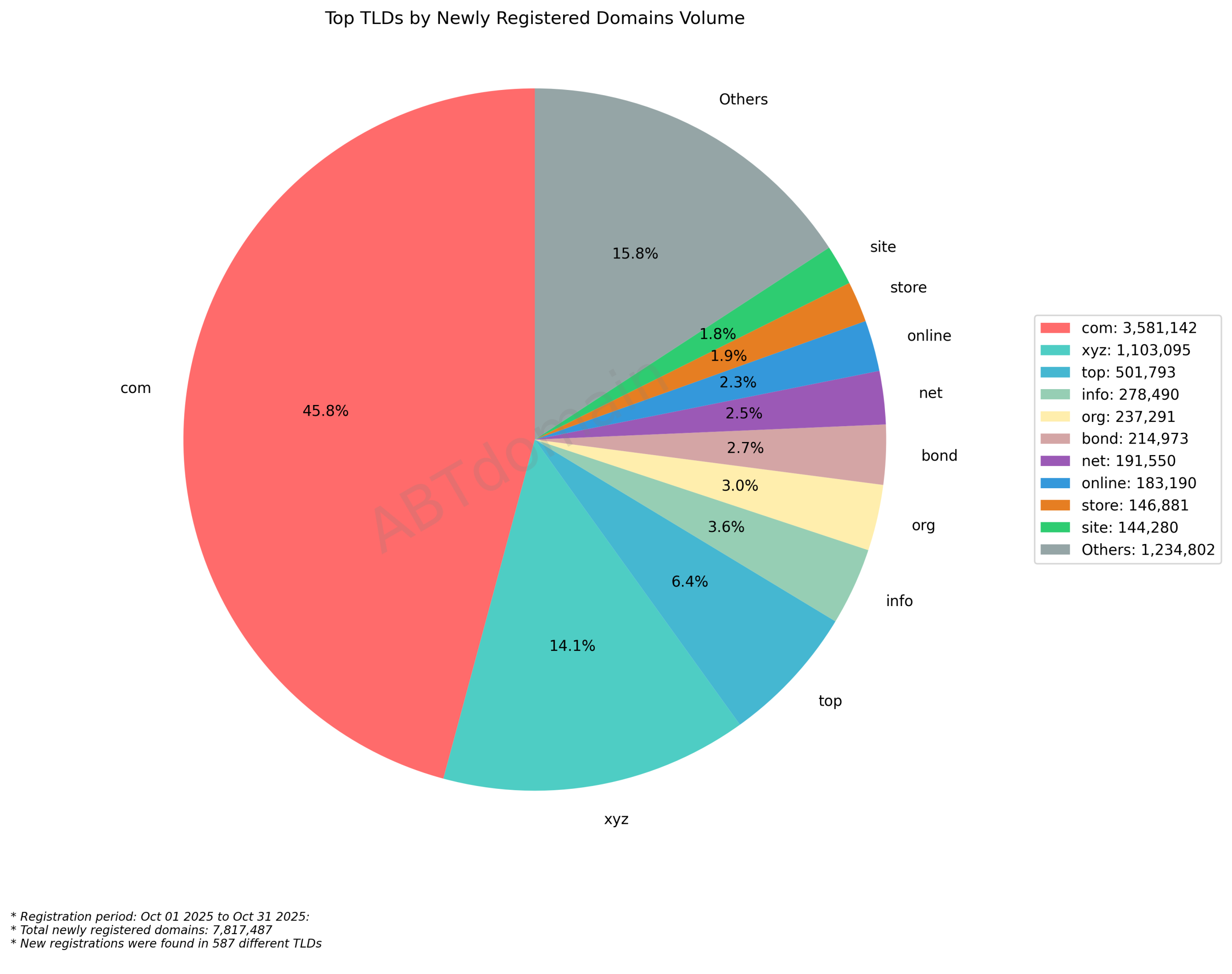 Top TLDs by Newly Registered Domains Volume: Pie chart showing .com dominates with 45.8%, followed by .xyz at 14.1% and others. 2021-2025 registration data. (2023-10-31)
