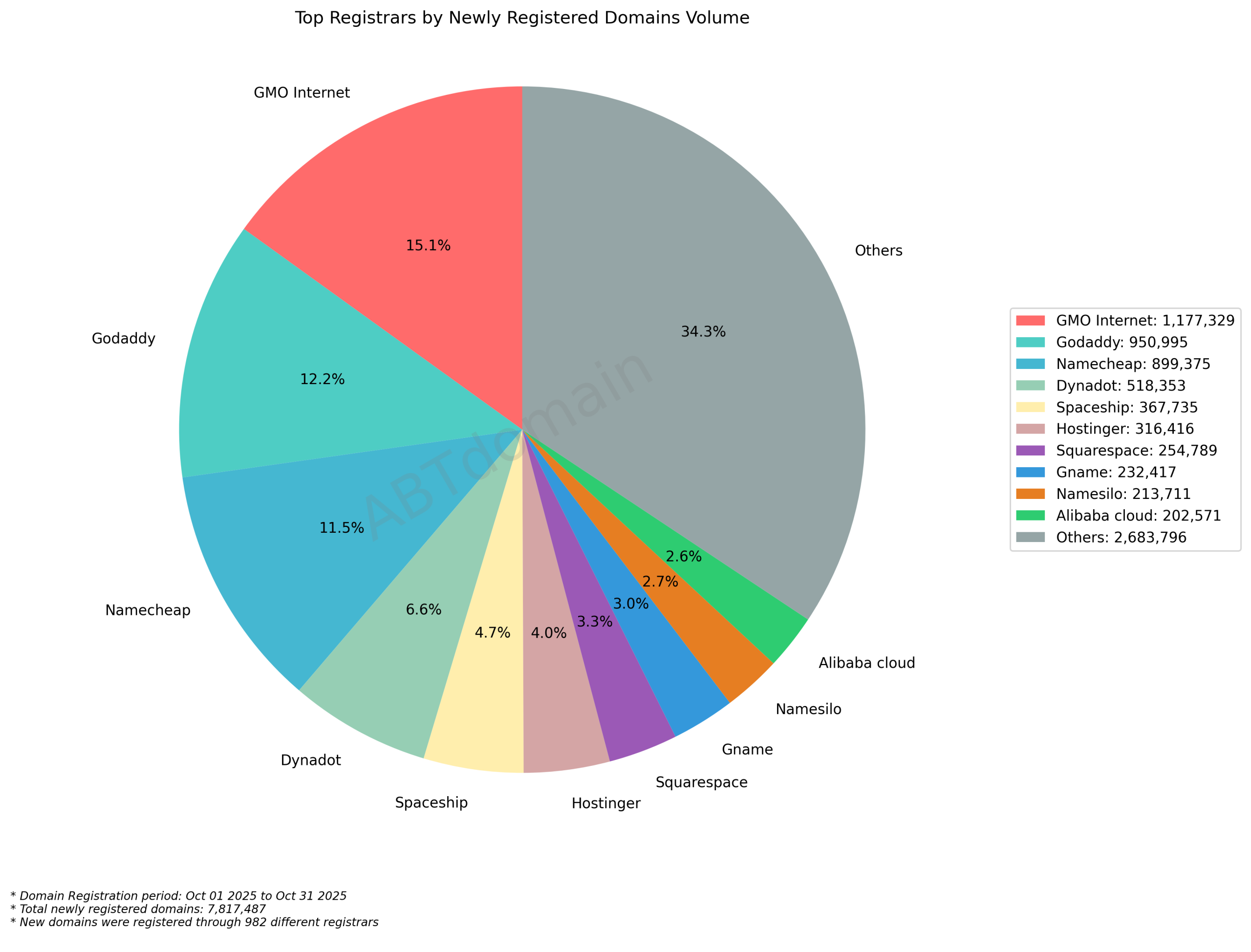 Top Registrars by Newly Registered Domains Volume - October 2025: Pie chart showing GMO Internet leads with 15.1%, followed by Godaddy and Namecheap, while Others account for 34.3% of registrations.