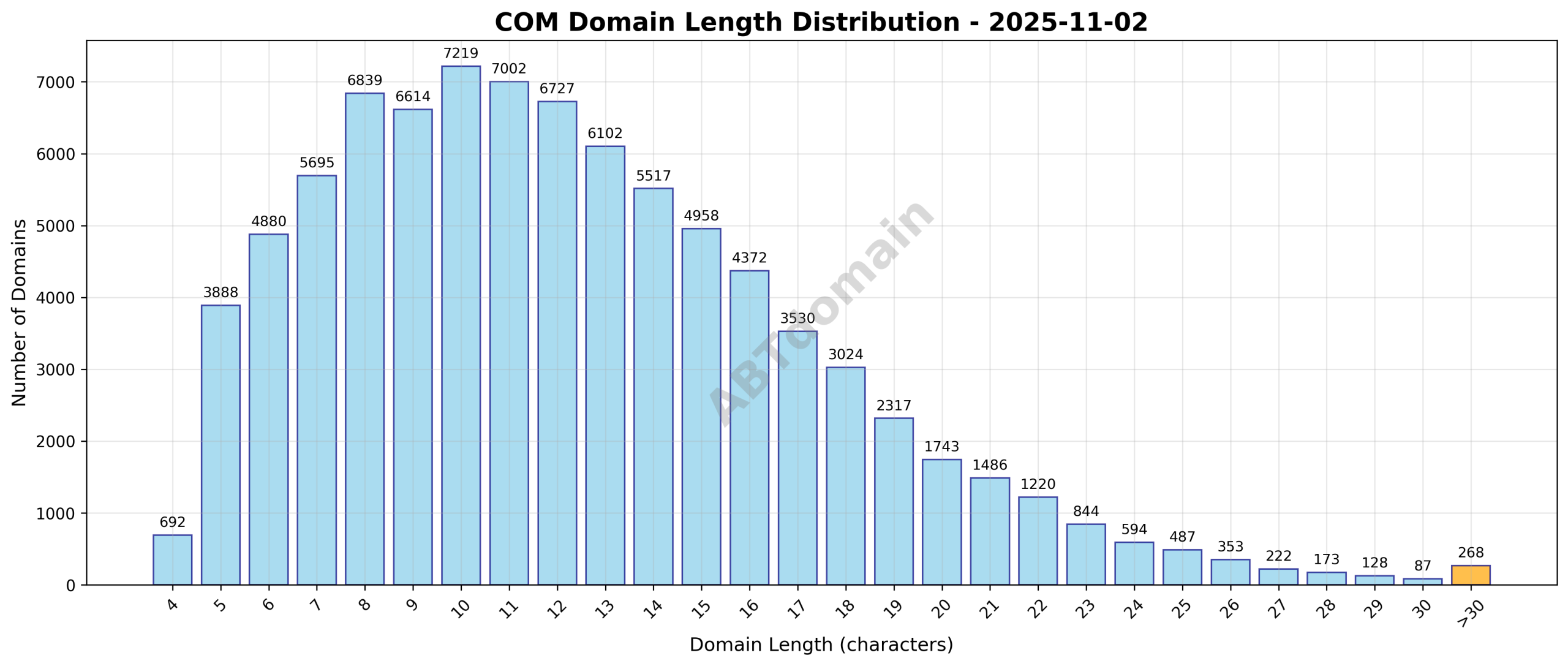Distribution chart showing the length of newly registered COM domains on 2025-11-02, ranging from 4 to 56 characters with an average of 12.3 characters.