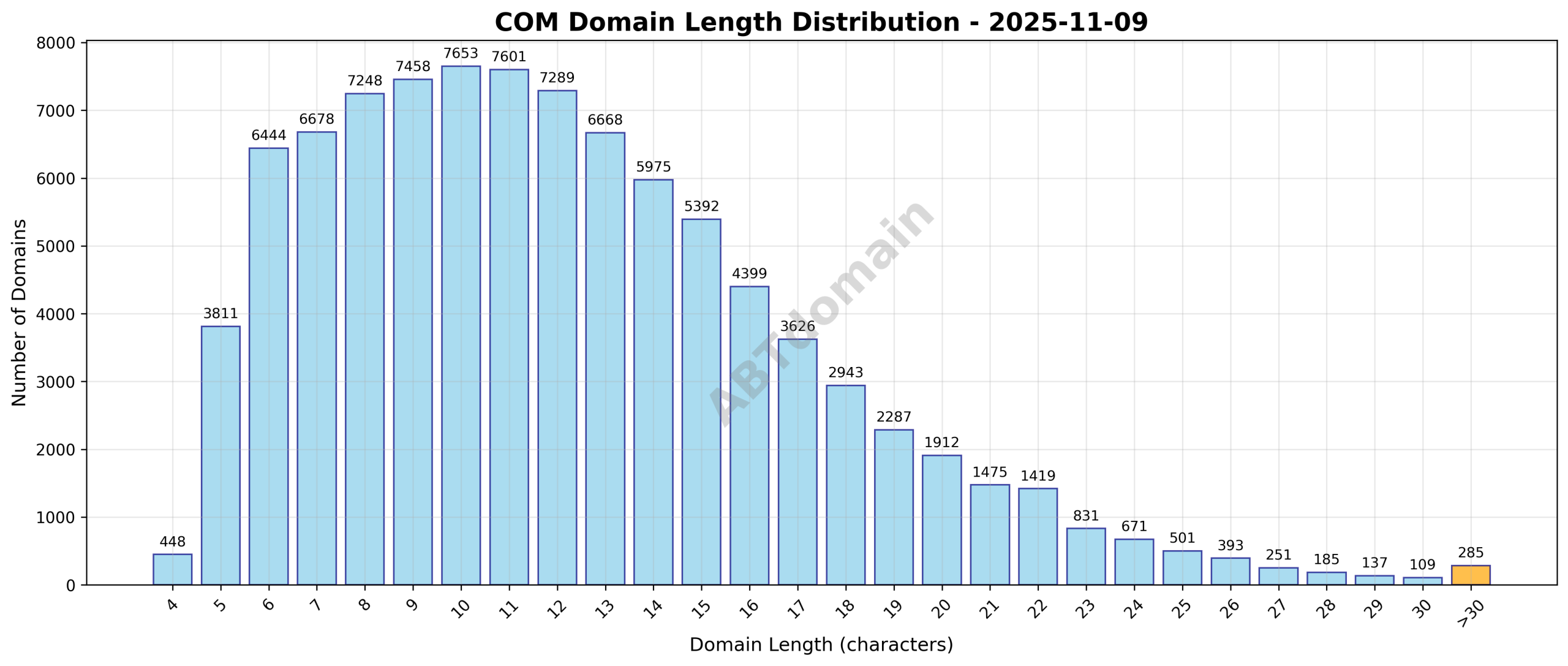 Length distribution of newly registered COM domains on 2025-11-09, showing a range from 4 to 55 characters with an average of 12.2 characters.