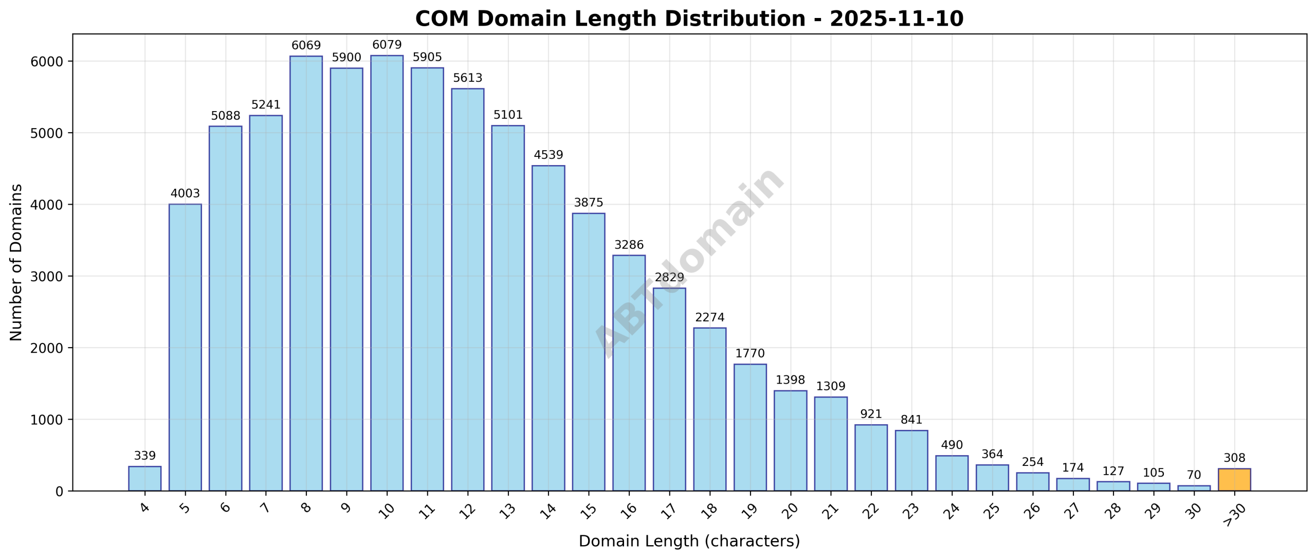Distribution chart showing the length of newly registered COM domains on 2025-11-10, highlighting average and range of domain name characters.