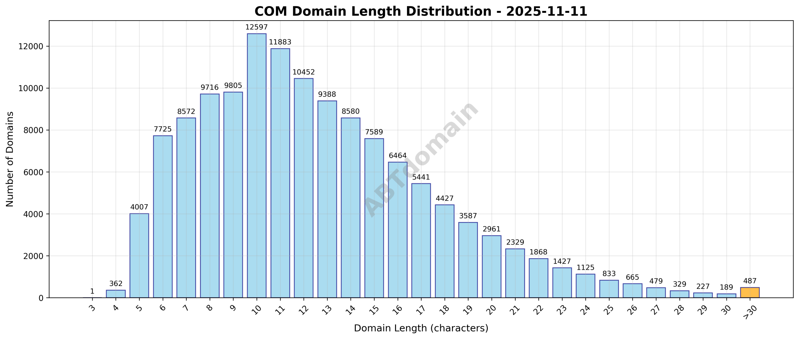 Chart showing the length distribution of newly registered COM domains on 2025-11-11, highlighting average and range of domain name lengths.