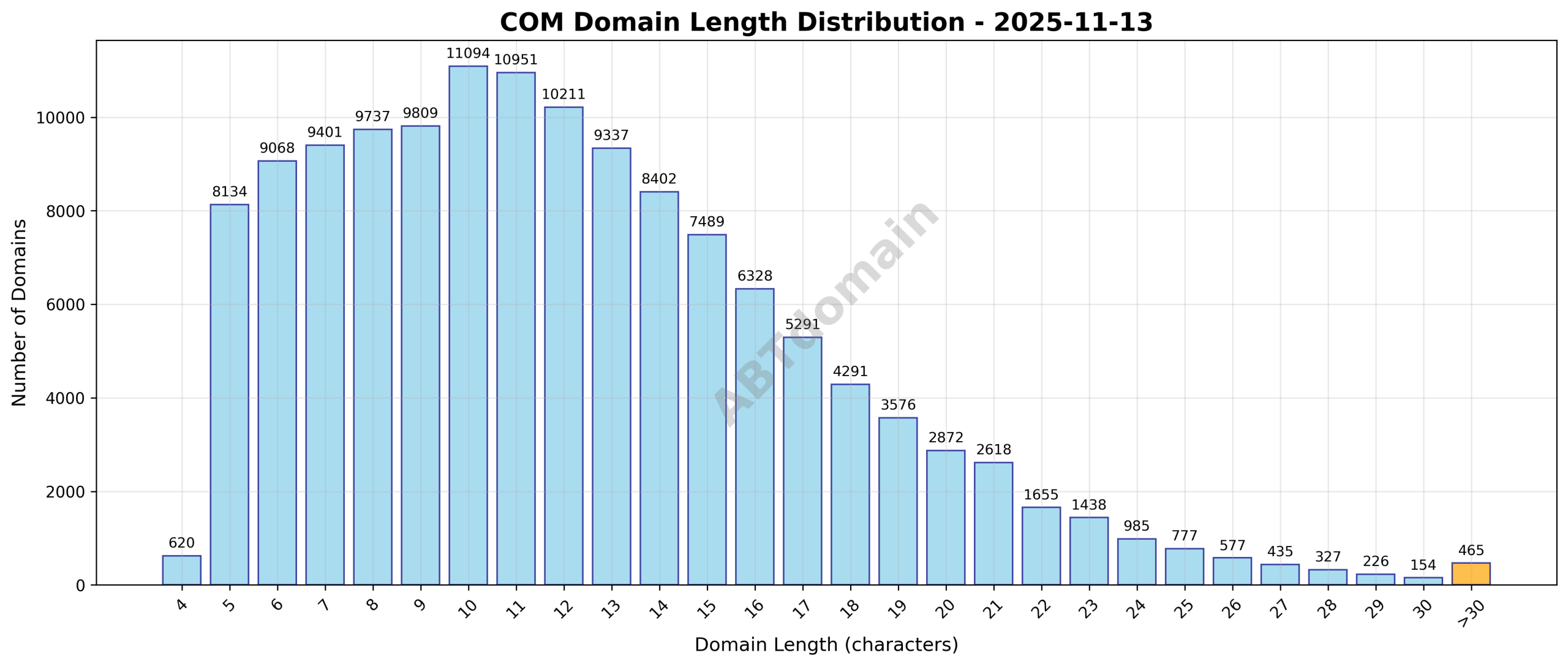 Distribution chart showing the length of COM newly registered domains on 2025-11-13, highlighting frequency by character count.