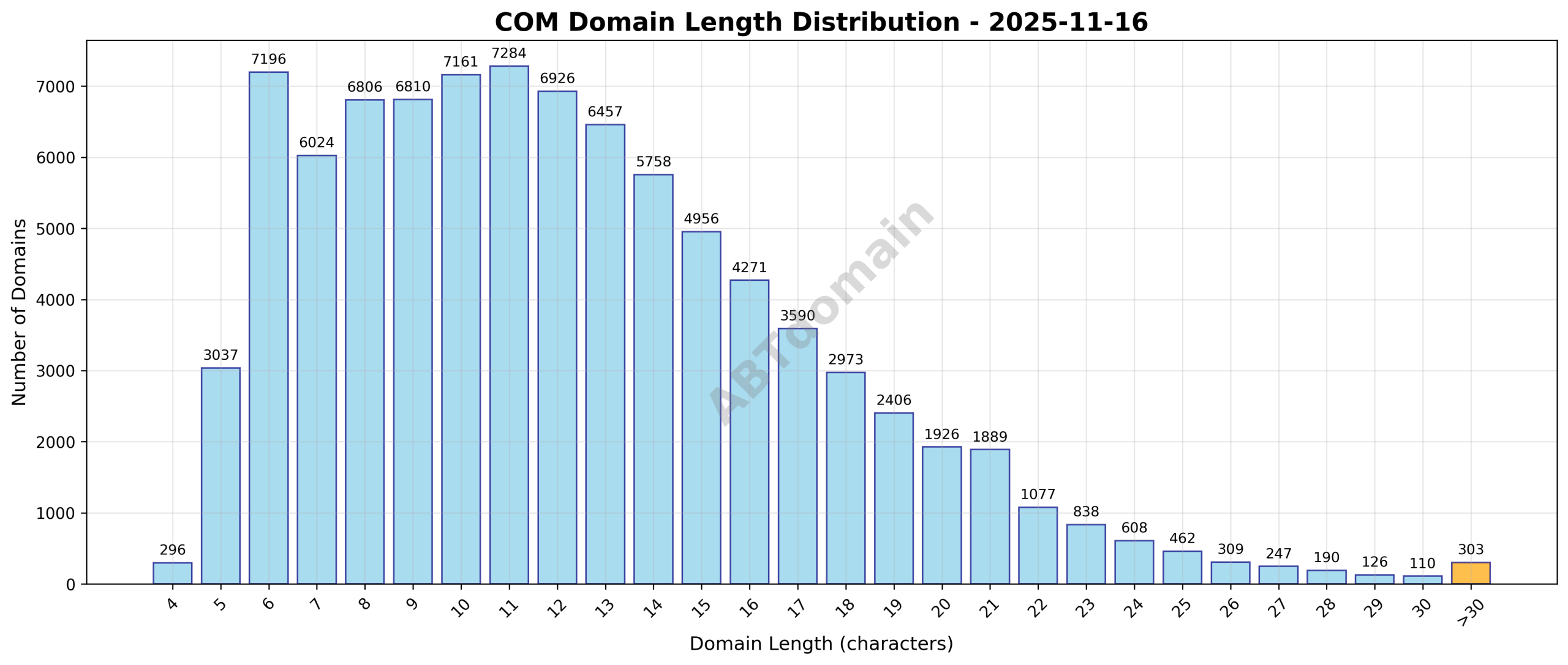 Length distribution of newly registered COM domains showing the range and average domain name length on 2025-11-16