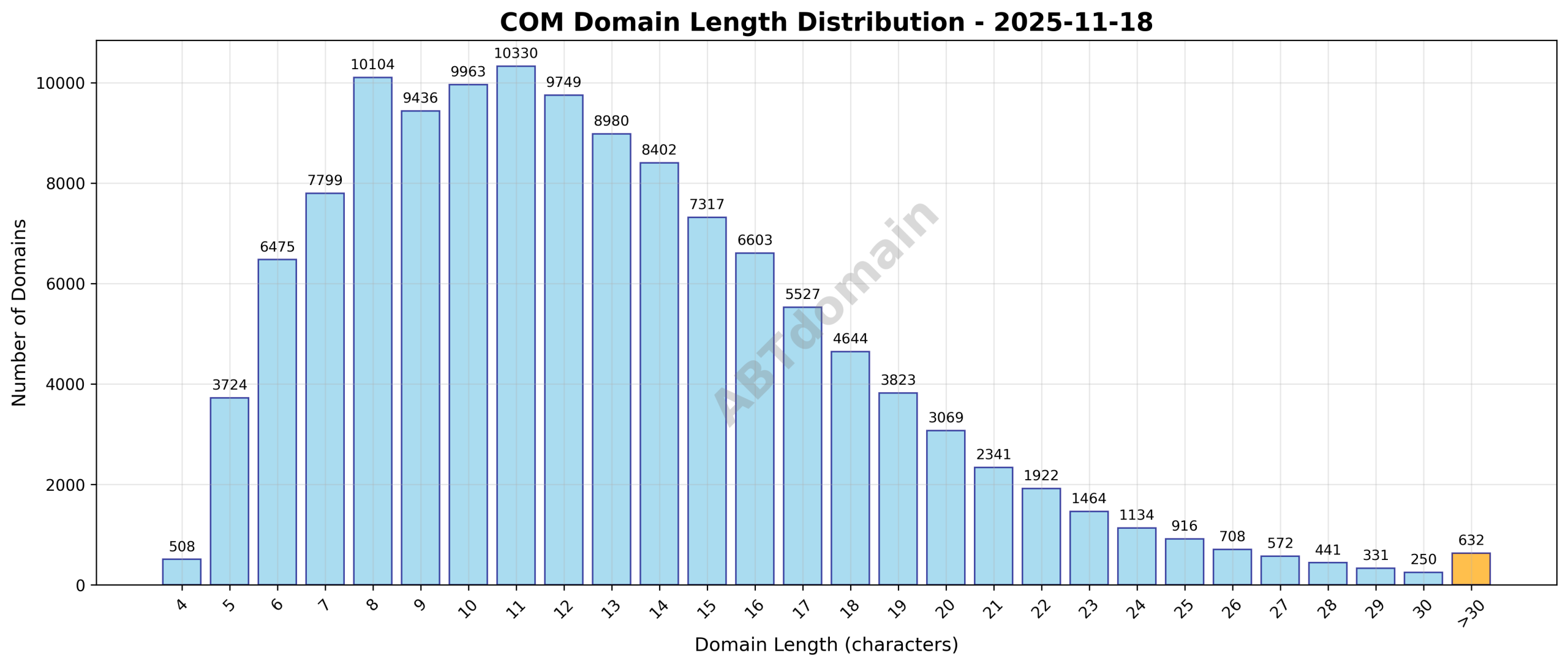 Histogram showing the distribution of domain name lengths for newly registered COM domains, ranging from 4 to 63 characters with an average of 12.8