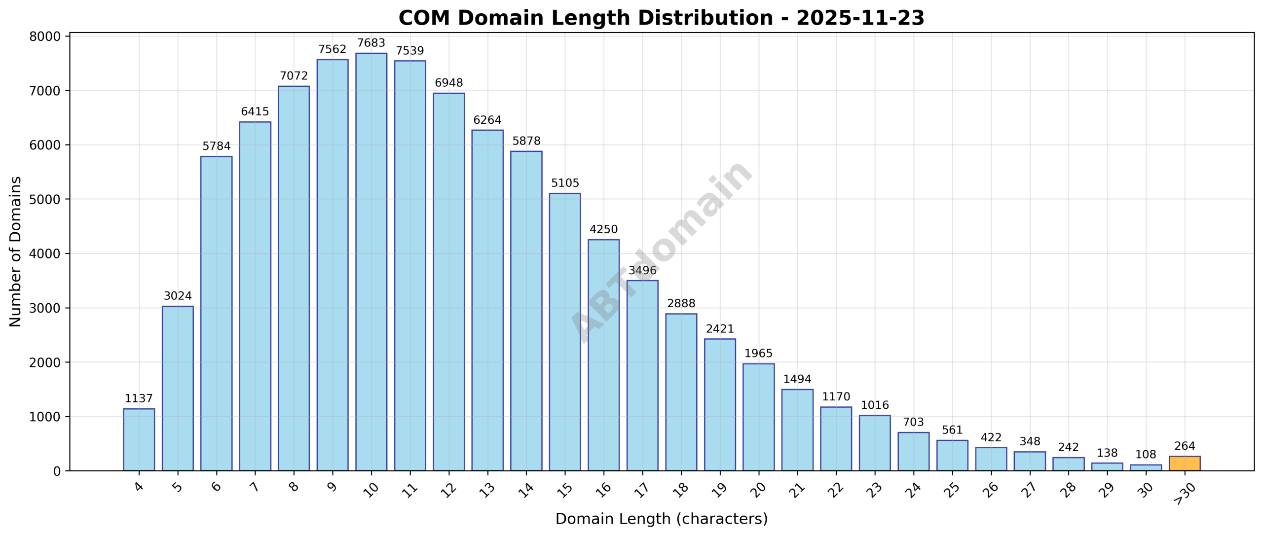 Histogram showing distribution of domain name lengths for newly registered COM domains on 2025-11-23