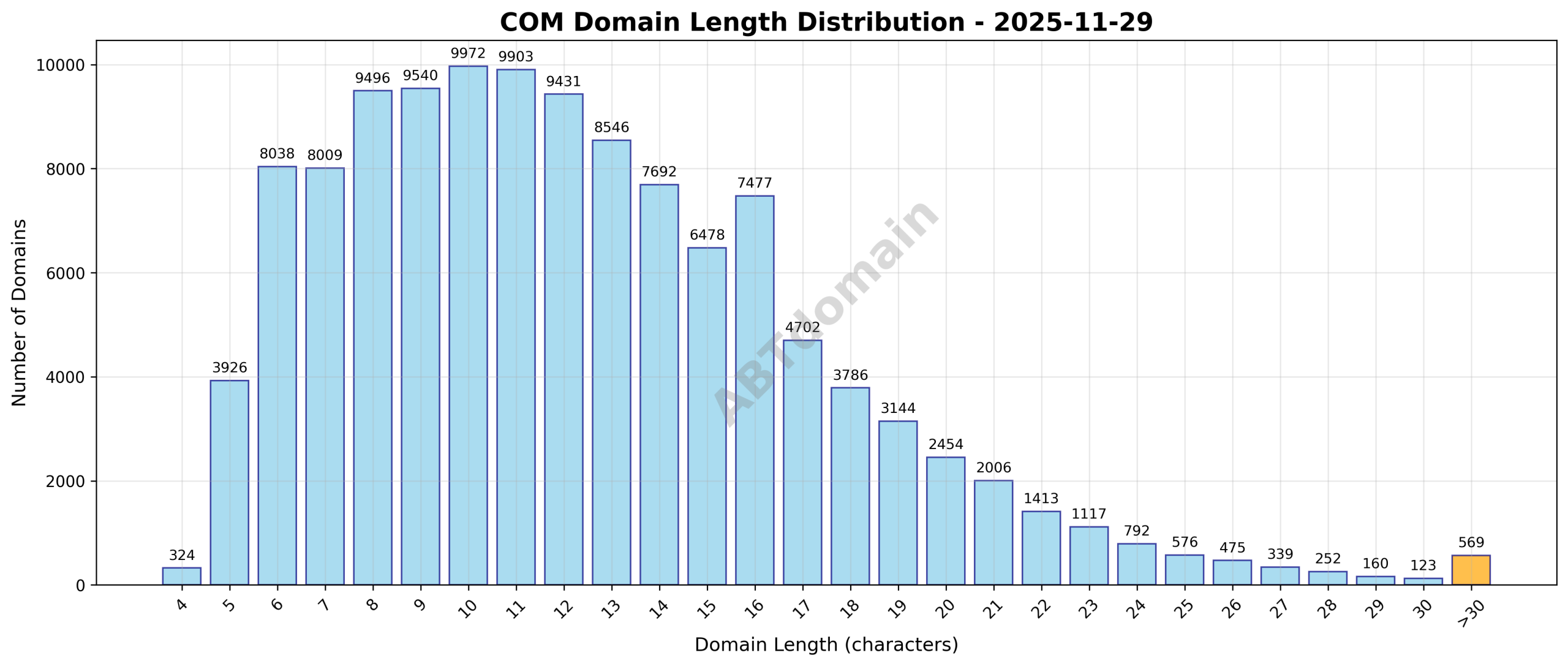 Distribution graph of newly registered COM domain name lengths on 2025-11-29, showing frequency across domain length ranges.