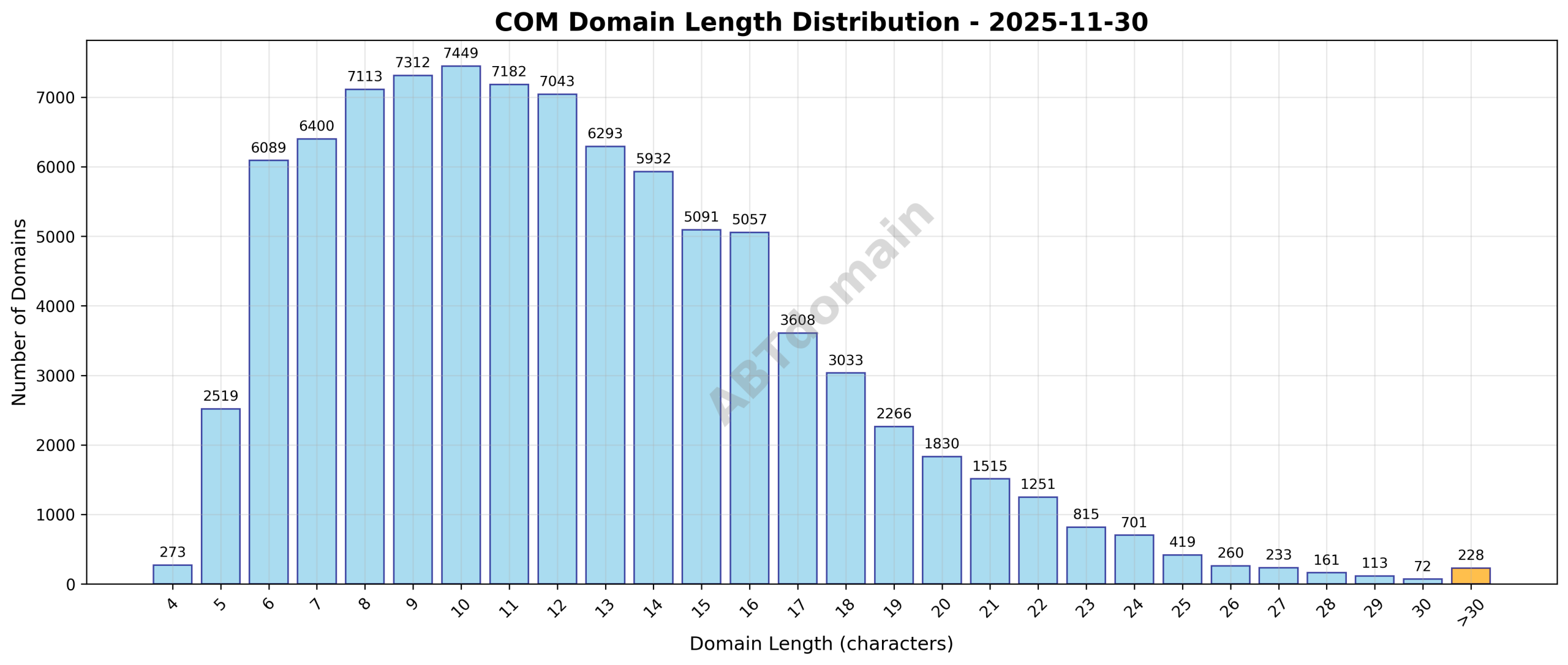 Distribution chart showing the length of com newly registered domains ranging from 4 to 63 characters, with an average around 12.3 characters.