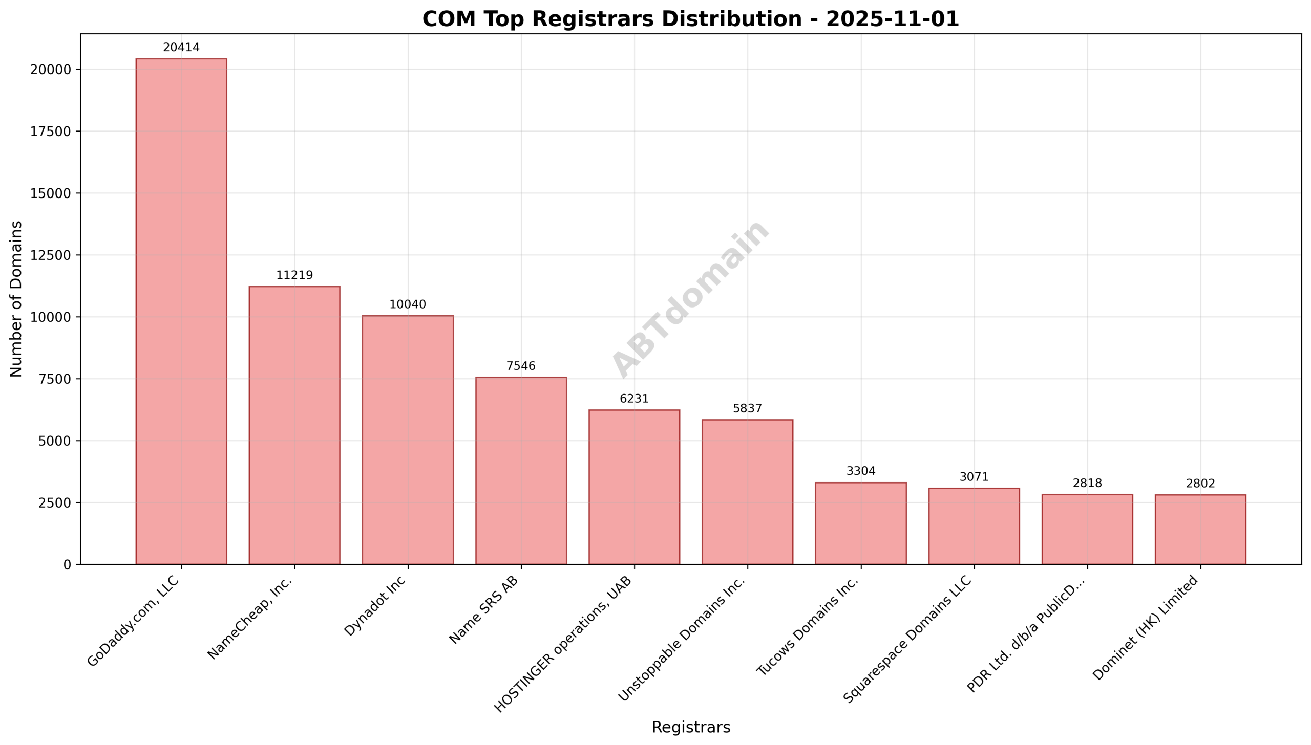 Pie chart illustrating registrar market share for COM newly registered domains on 2025-11-01