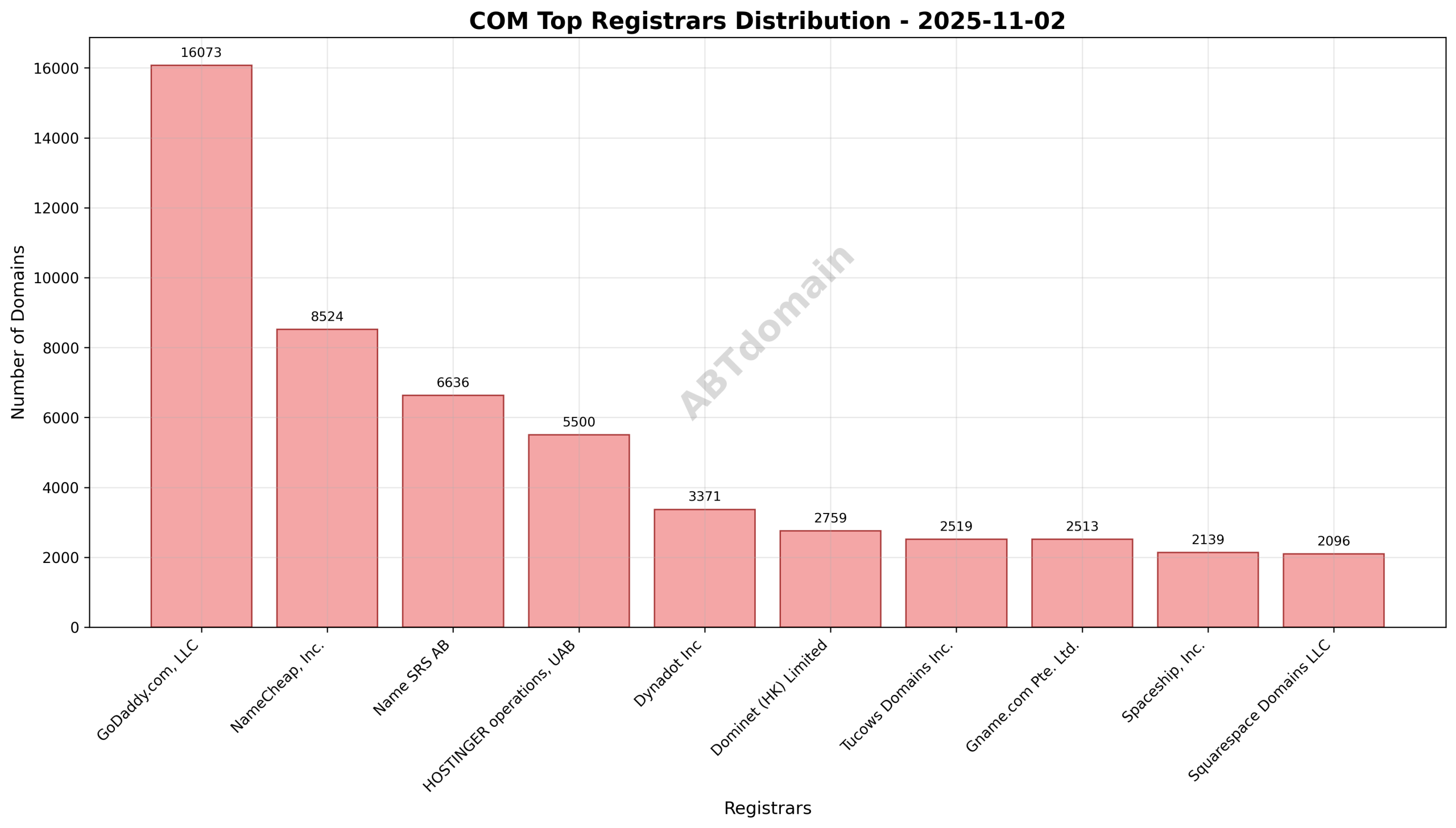 Pie chart illustrating the percentage share of newly registered COM domains by registrar on 2025-11-02, highlighting GoDaddy.com, LLC as the leader.