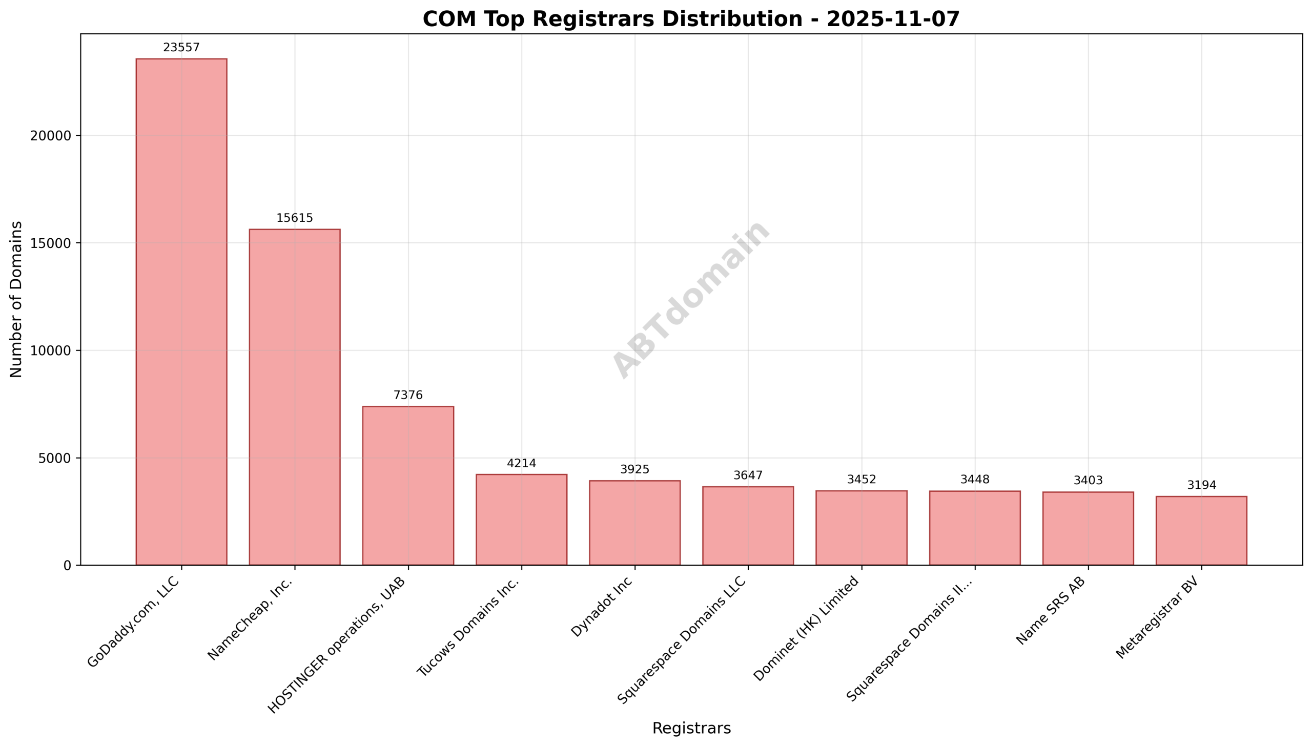 Pie chart illustrating the distribution of newly registered com domains among top registrars on 2025-11-07, with GoDaddy.com, LLC leading.